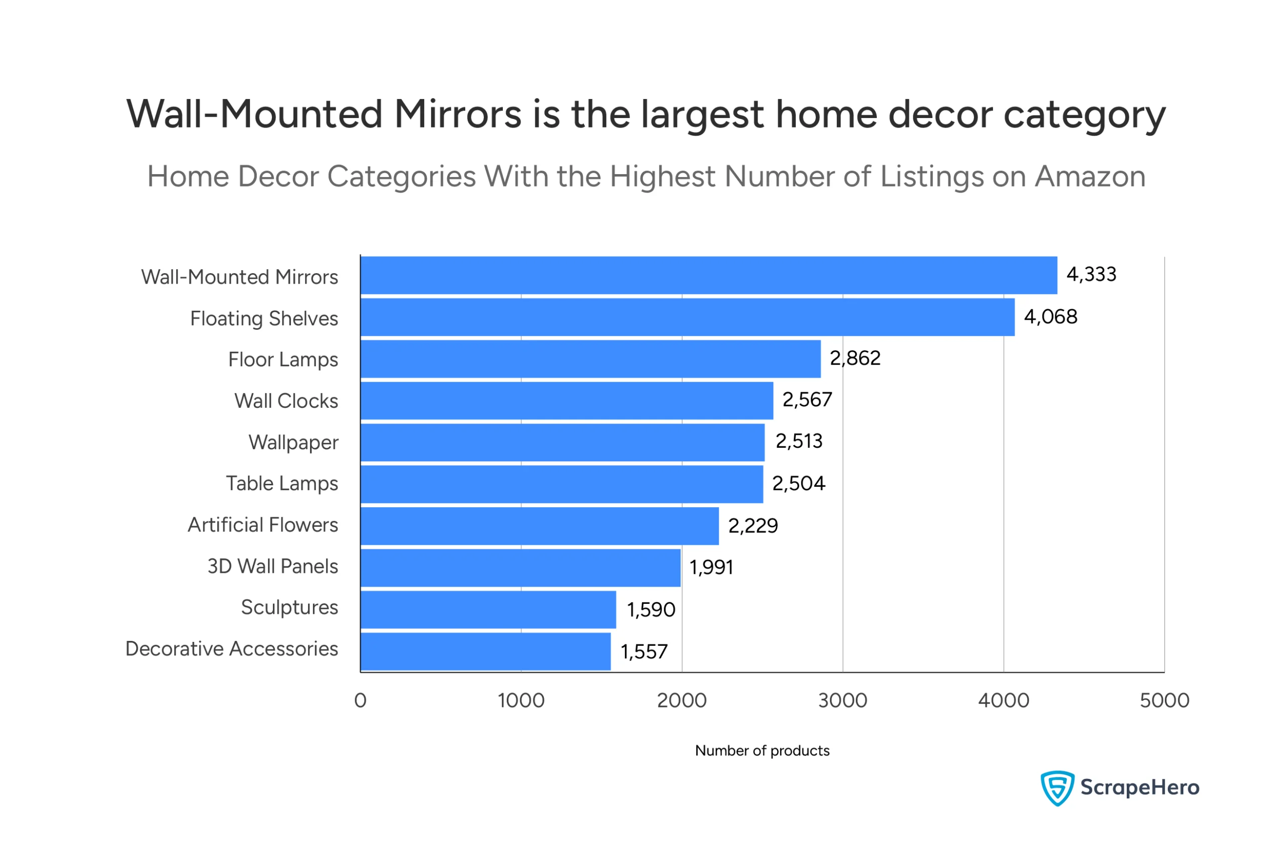 Bar chart displaying the top 10 home decor categories on Amazon with the highest number of product listings.