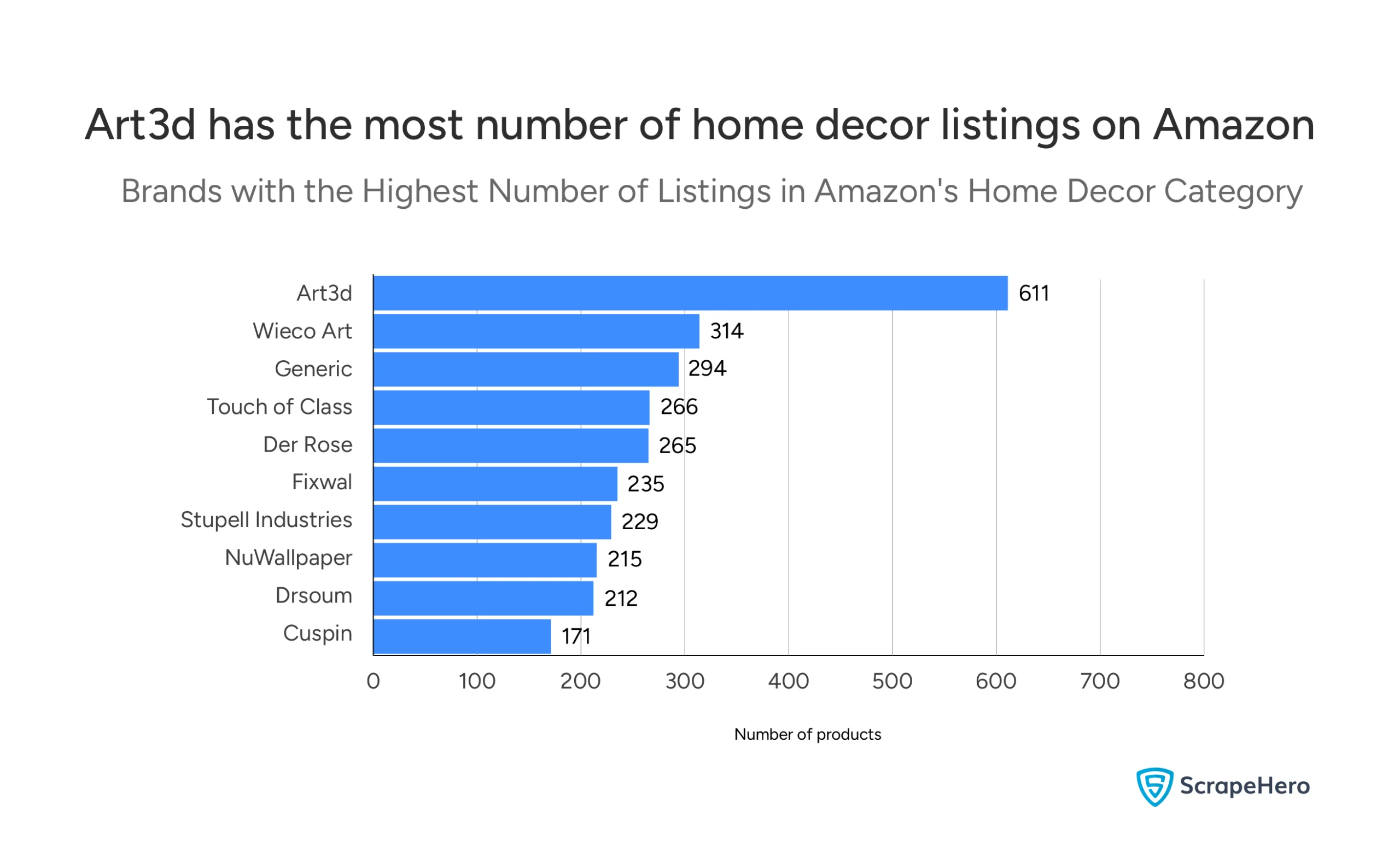 Bar chart showing the top 10 brands with the most product listings in home decor on Amazon, ordered from most to least listings.
