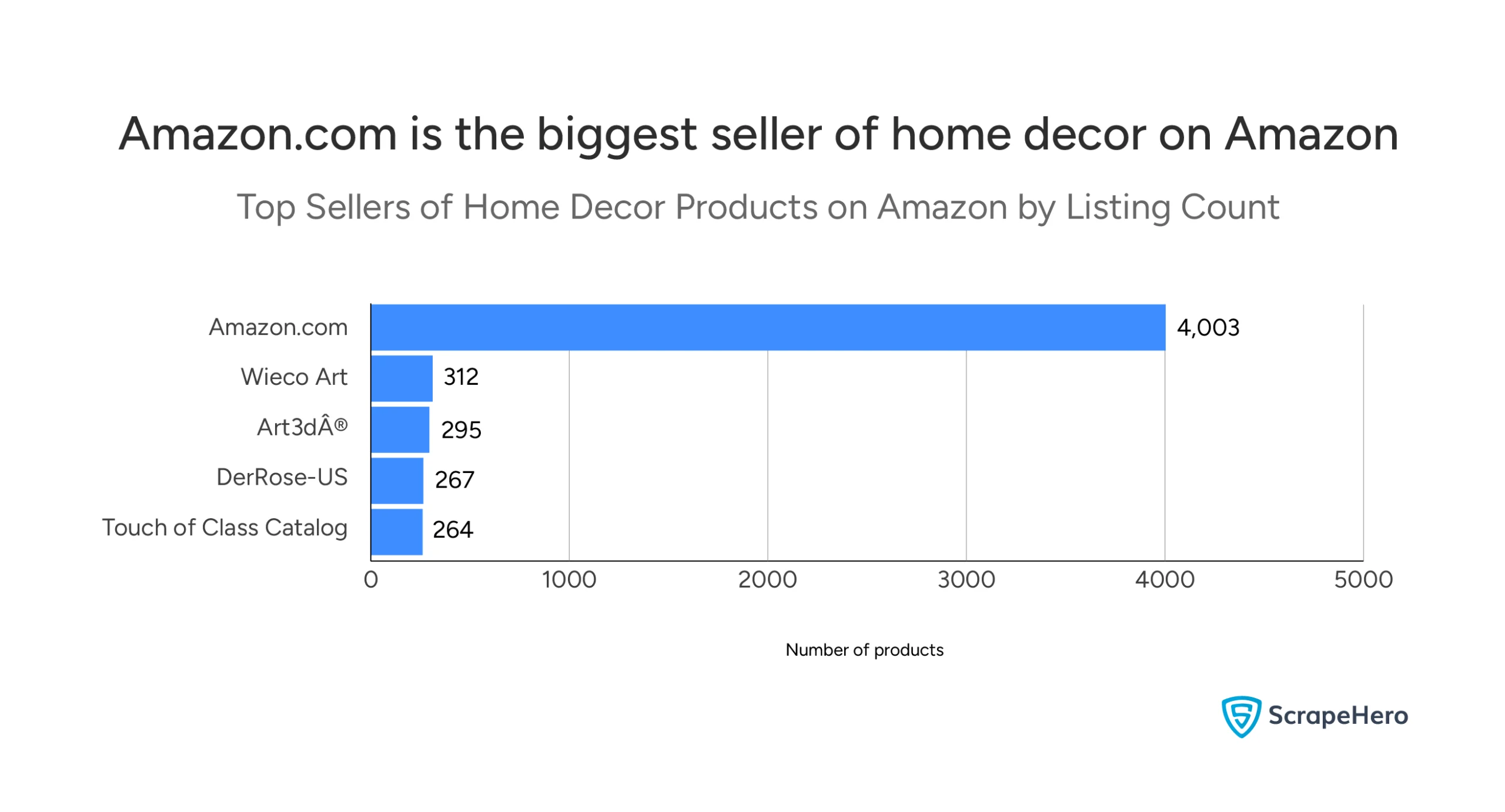 Bar chart showing the top 5 home decor product sellers on Amazon based on the number of listings. 
