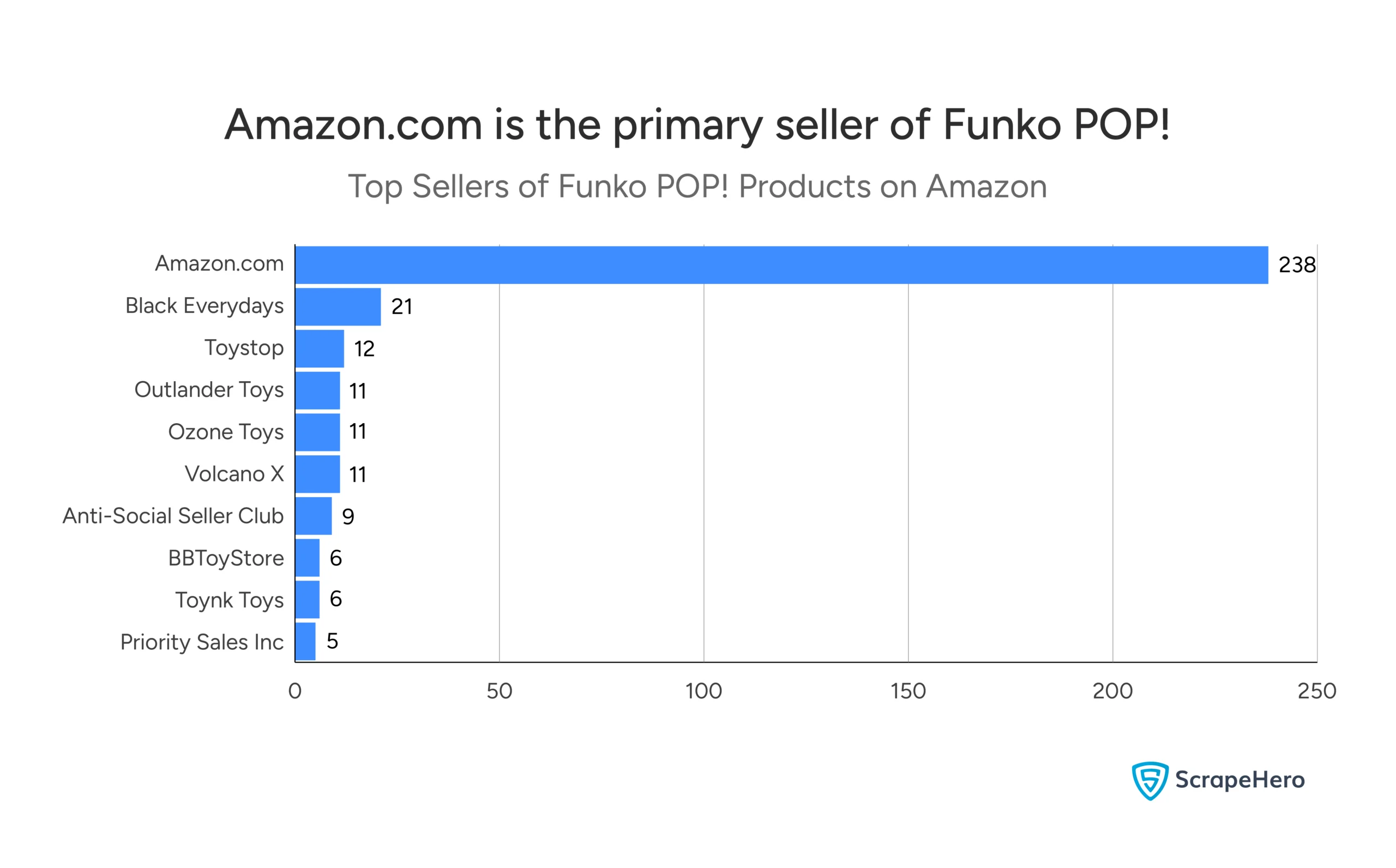 Bar chart displaying Amazon.com as the leading Funko POP! product seller on Amazon with 238 listings.