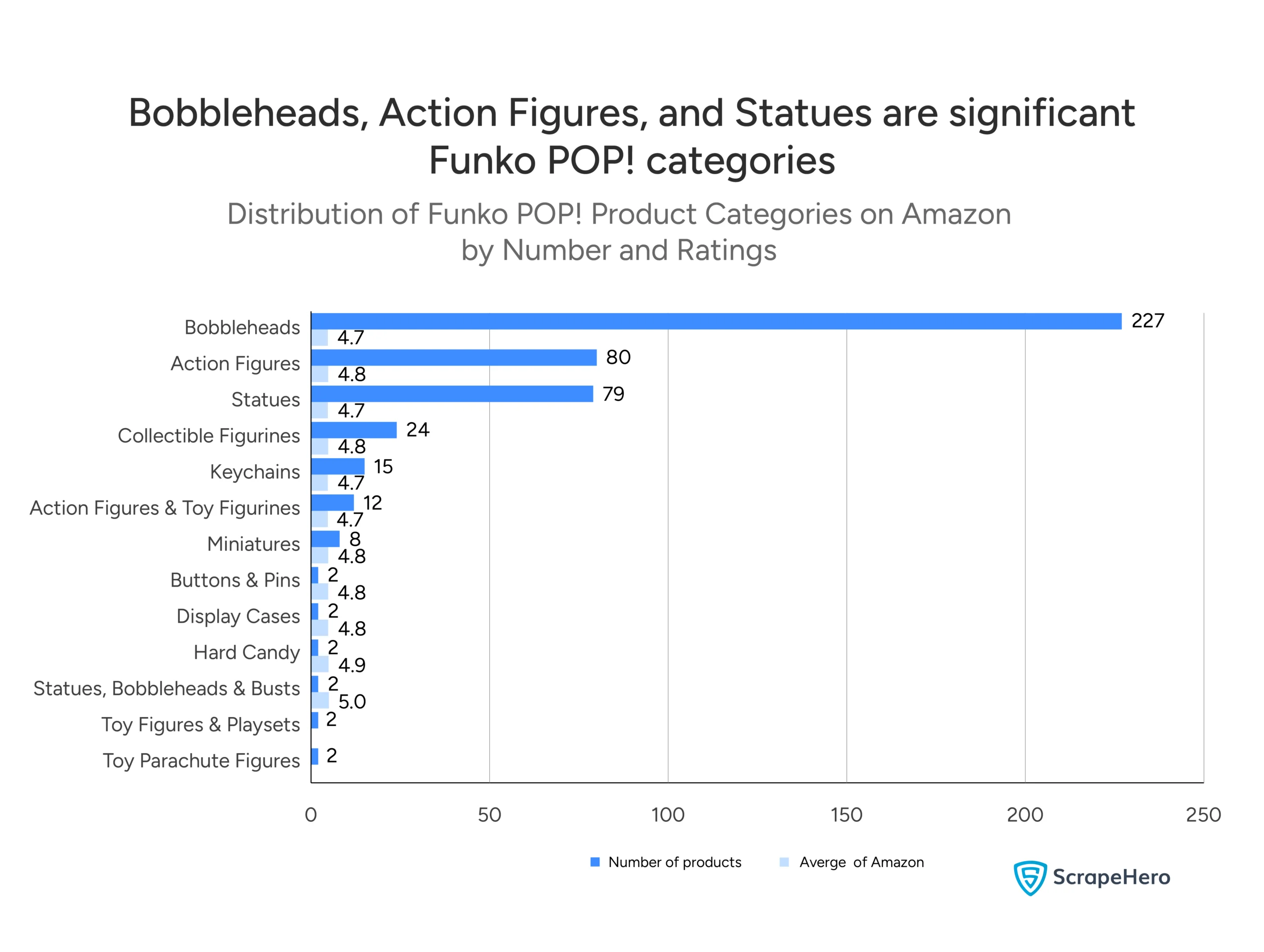 Bar chart showing Funko POP! product categories and their ratings on Amazon. 