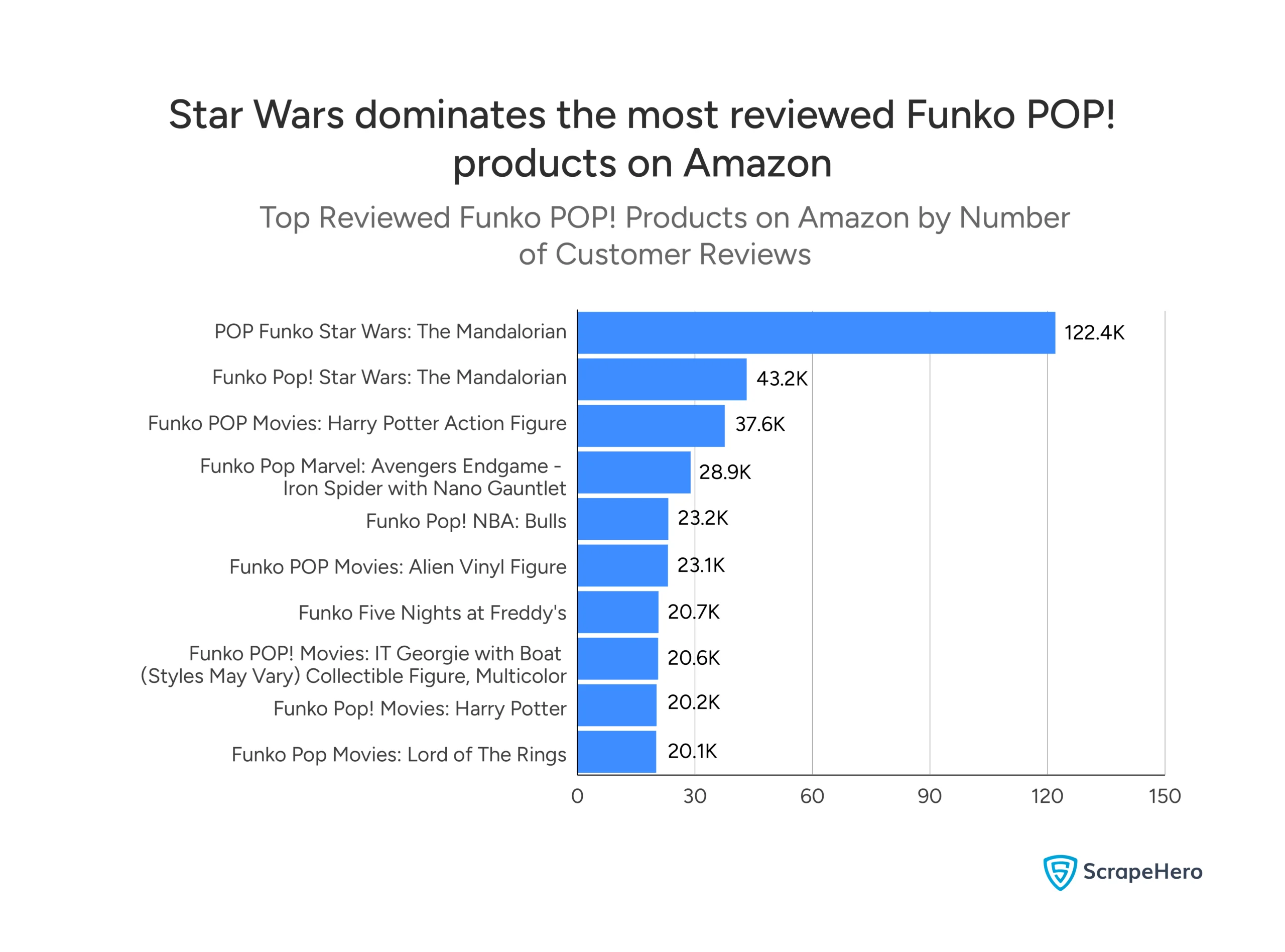 Horizontal bar chart showing the most reviewed Funko POP! products on Amazon. 
