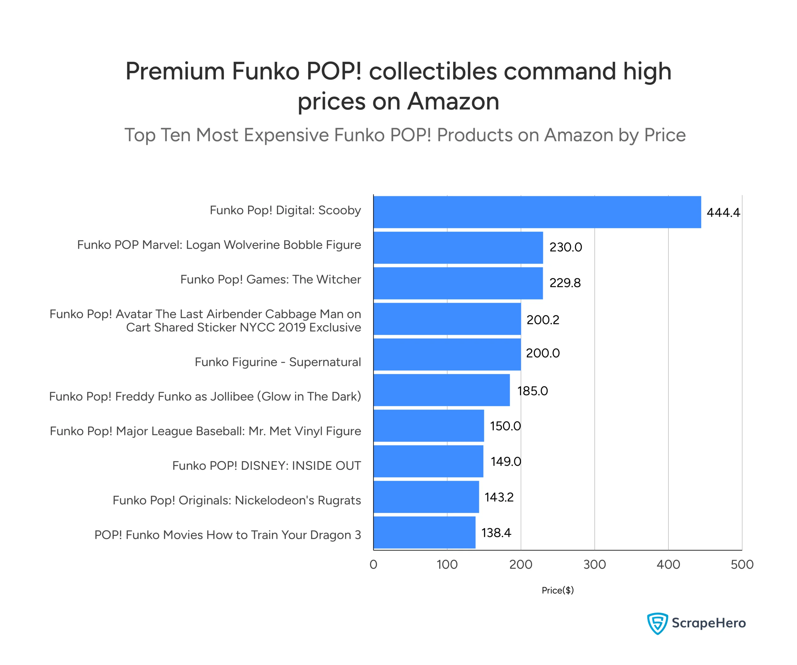Bar chart showcasing the most expensive Funko POP! products on Amazon.