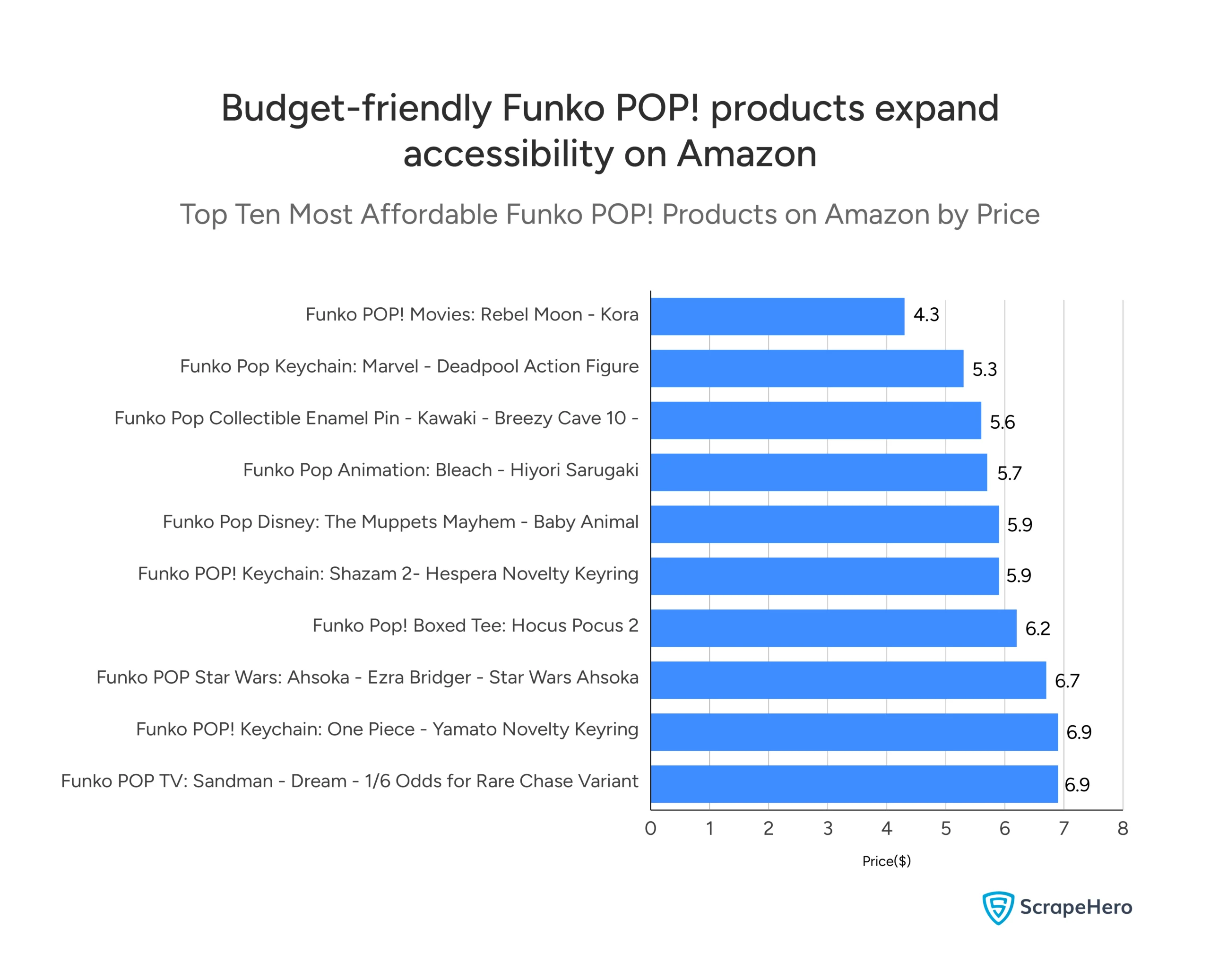 Bar chart highlighting the most affordable Funko POP! products on Amazon.