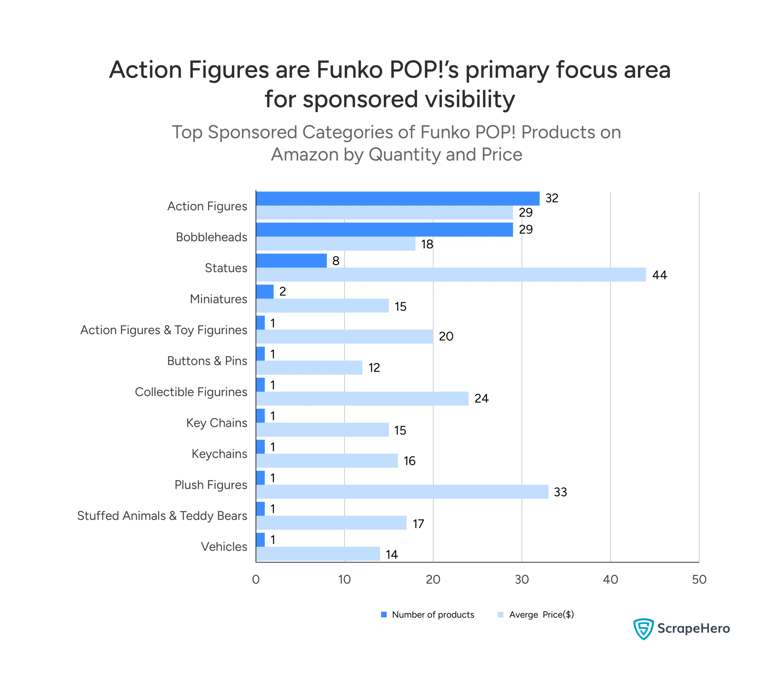 Bar chart displaying Funko POP! sponsored product categories on Amazon.