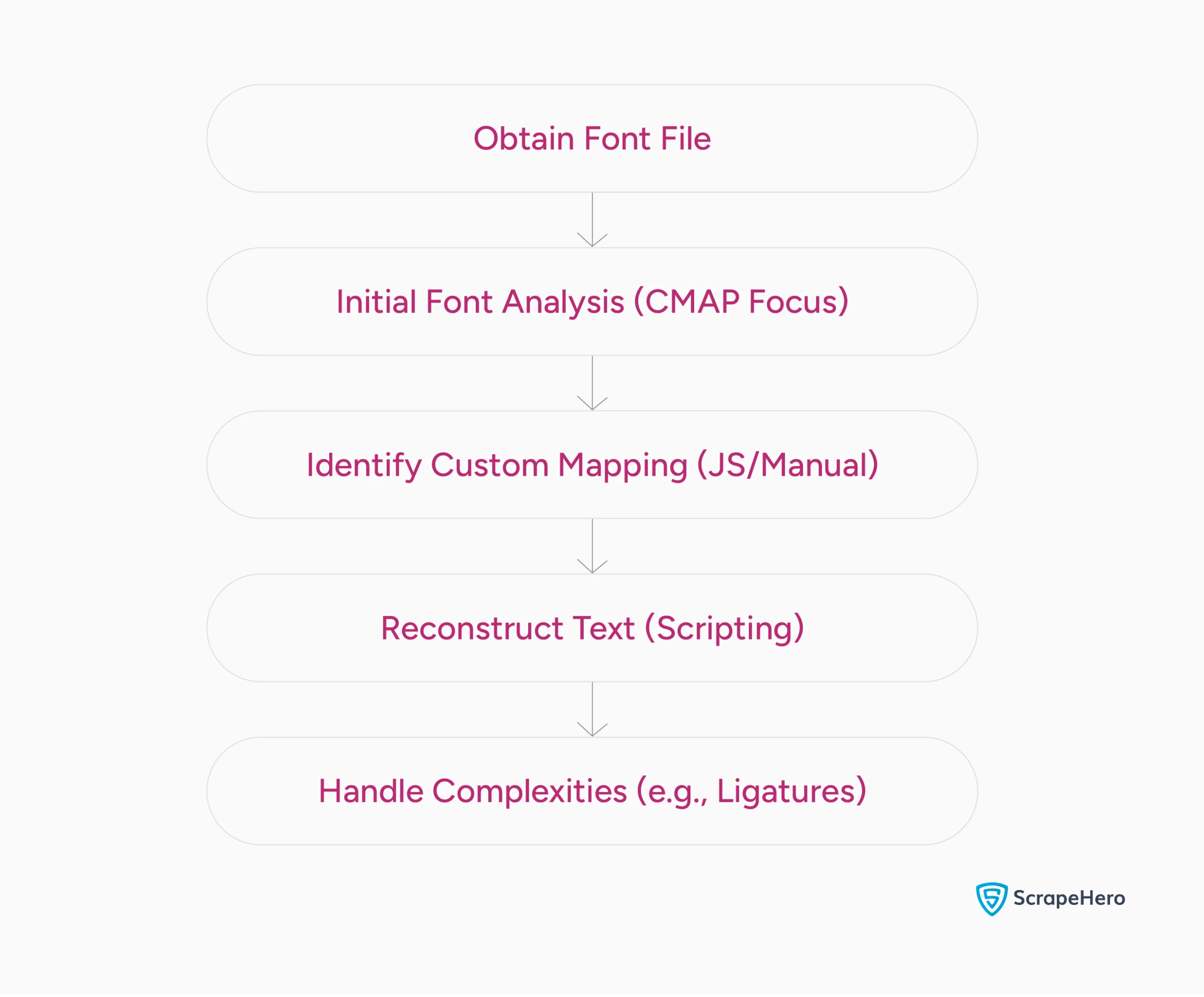 Flowchart for reverse engineering web fonts