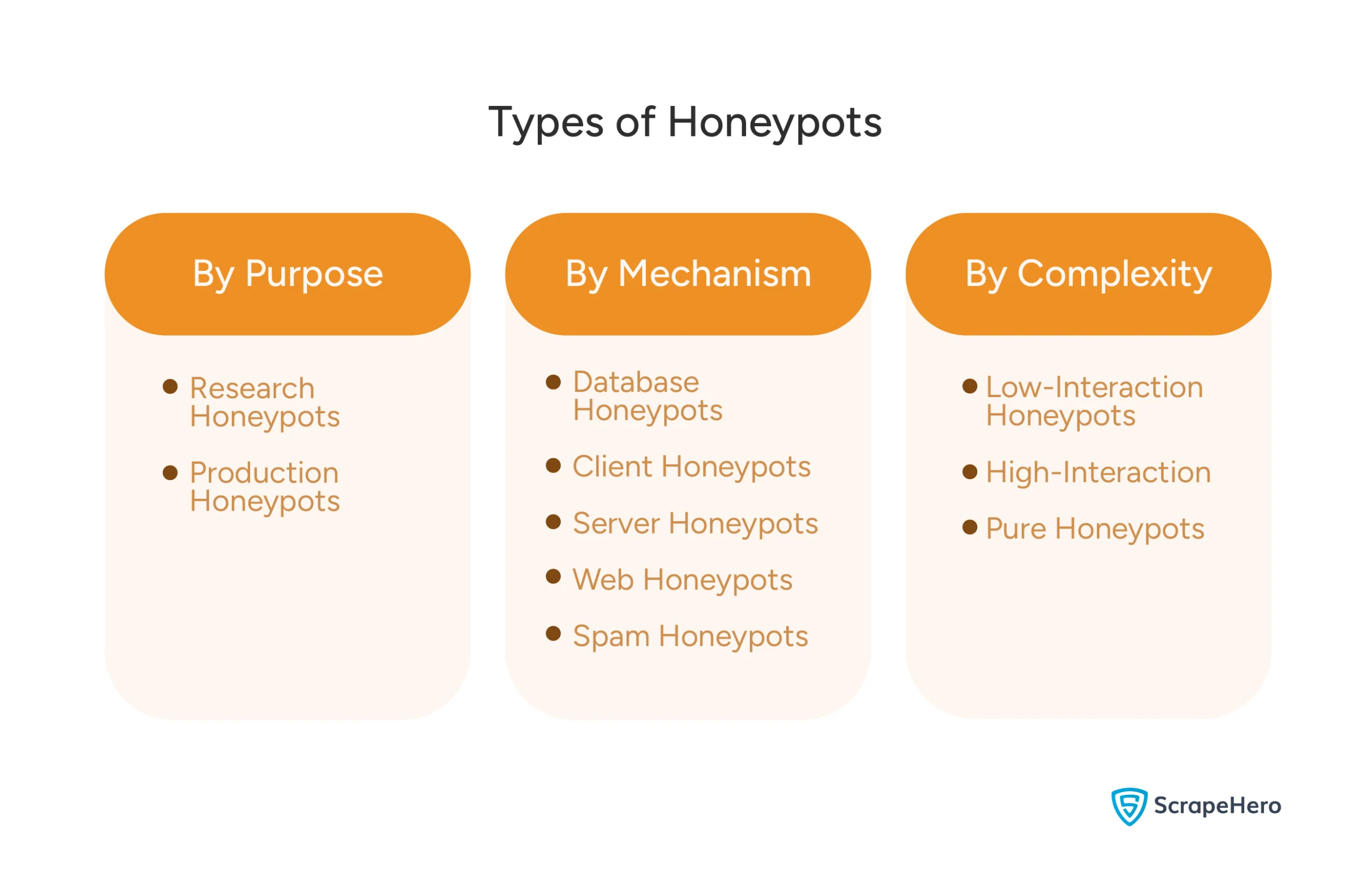 Types of honeypots