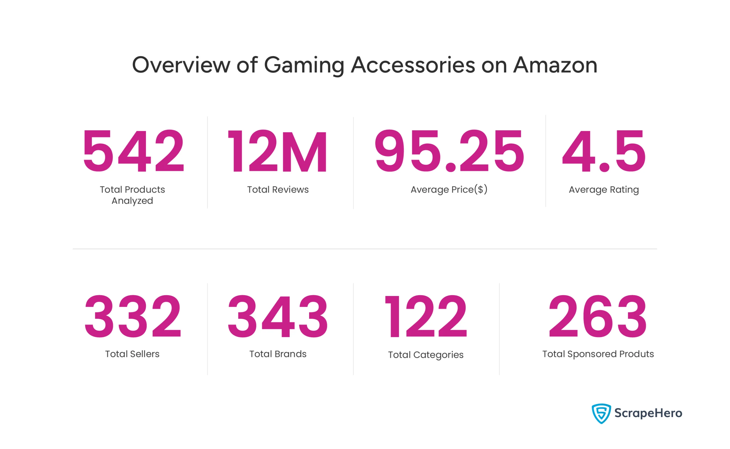An infographic titled "Overview of Gaming Accessories on Amazon” showing key statistics regarding the analysis.