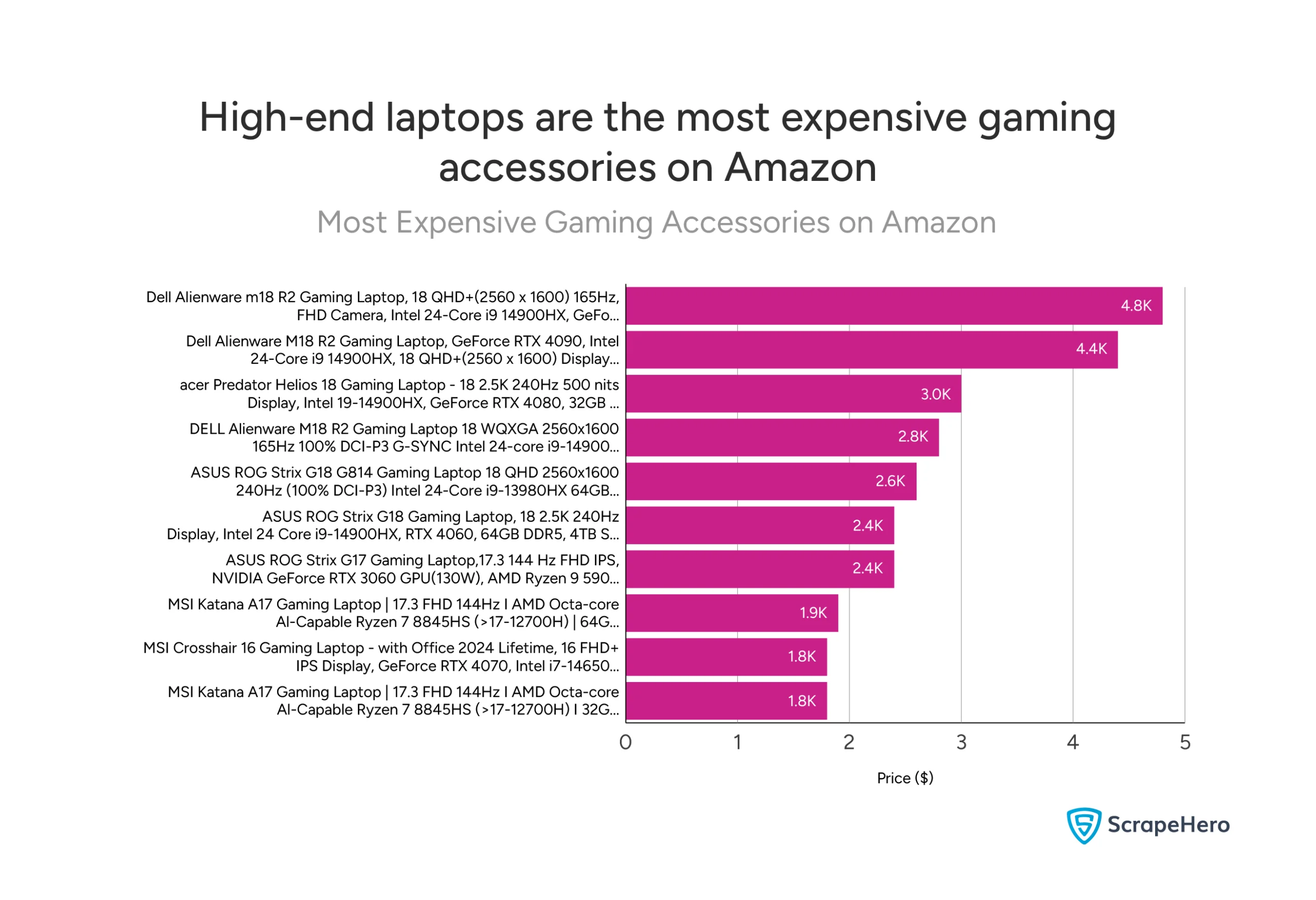 A bar chart listing the most expensive gaming accessories on Amazon. Products range as high as $4.8k. 