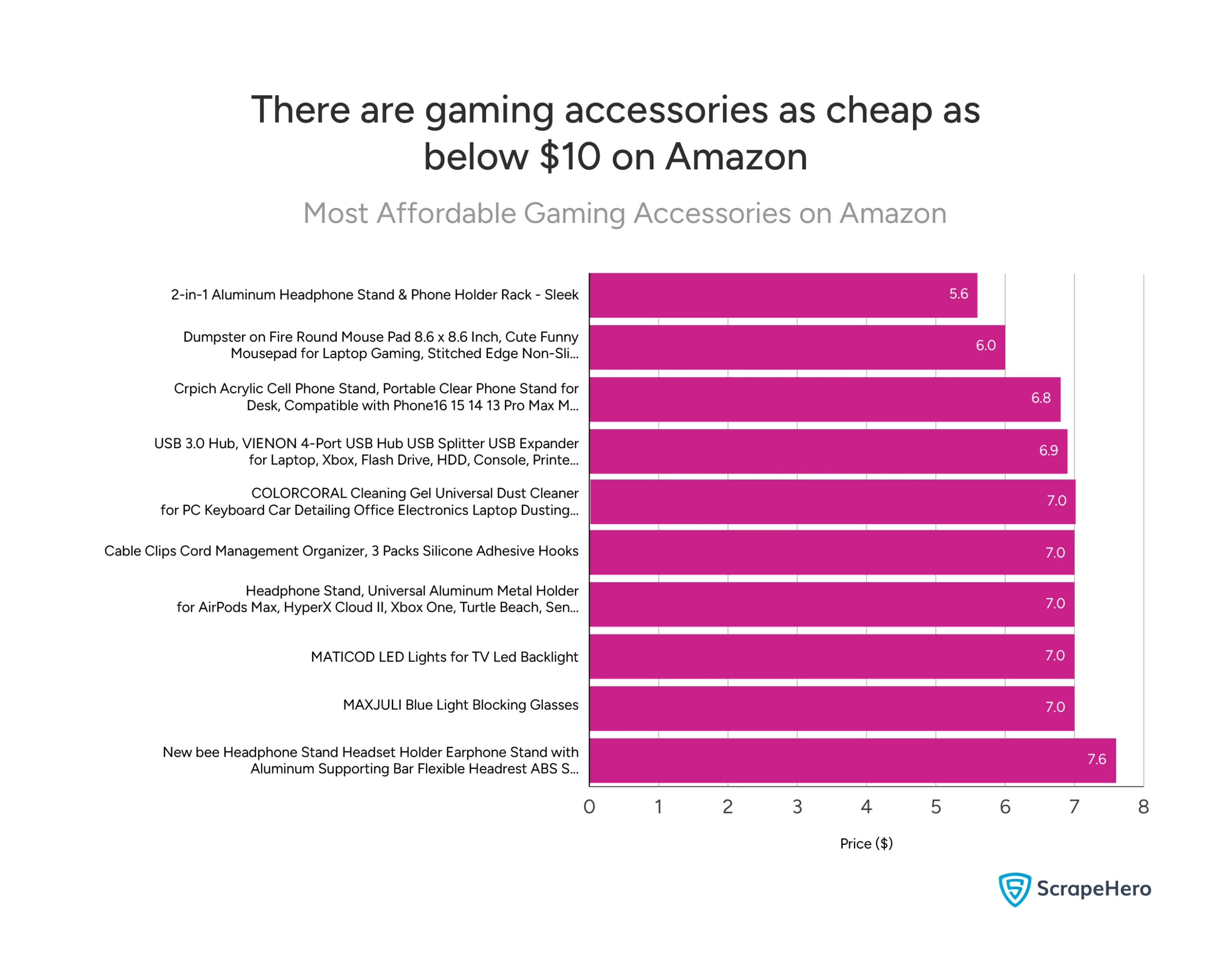 A bar chart listing the most affordable gaming accessories on Amazon. Products are as cheap as $5.. 