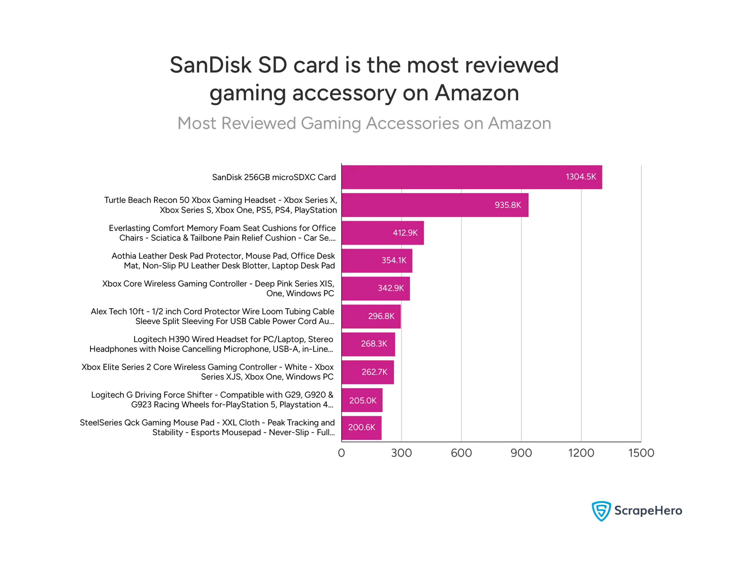 A bar chart listing the most reviewed gaming accessories on Amazon. The list includes storage solutions to seat cushions. 