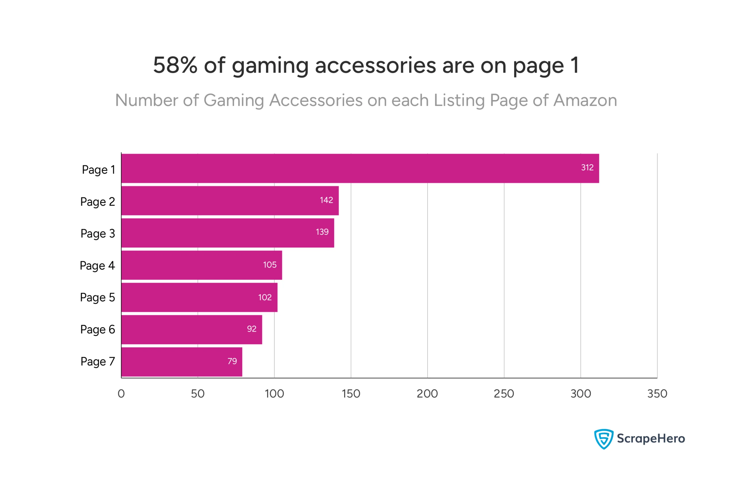 A bar graph comparing the counts of gaming accessories on Amazon on different search results pages.