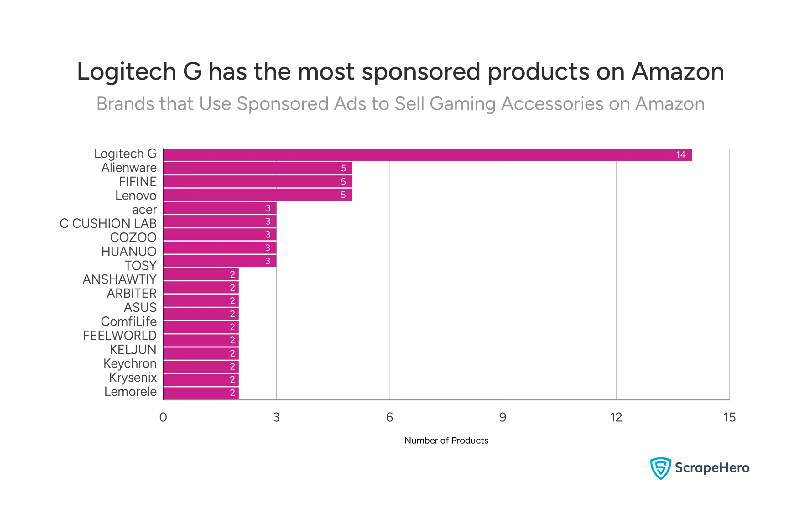 A bar chart showing the gaming accessory brands on Amazon with the most products listed. 