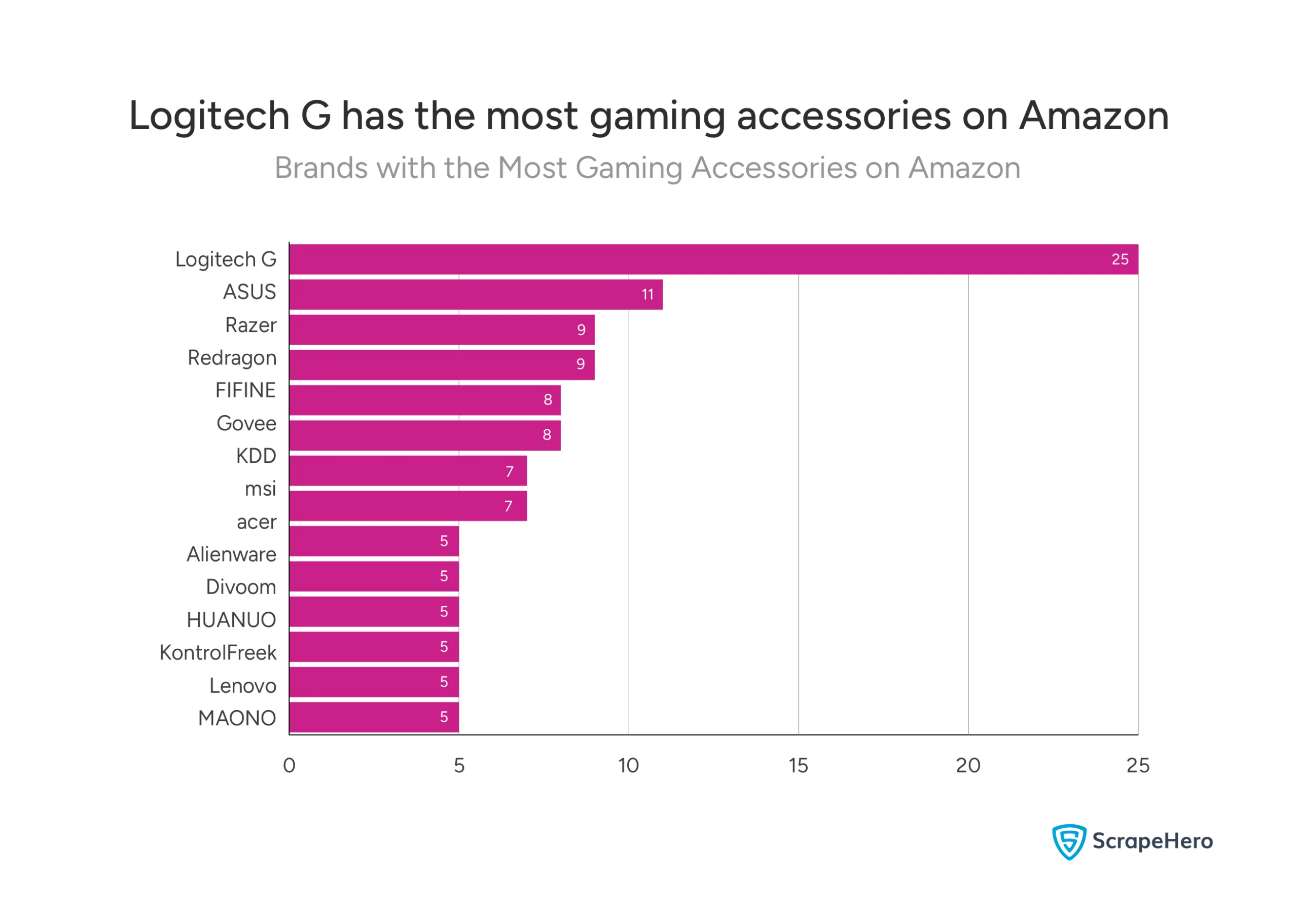A bar graph listing the brands that use paid advertising to sell their gaming accessories on Amazon. 