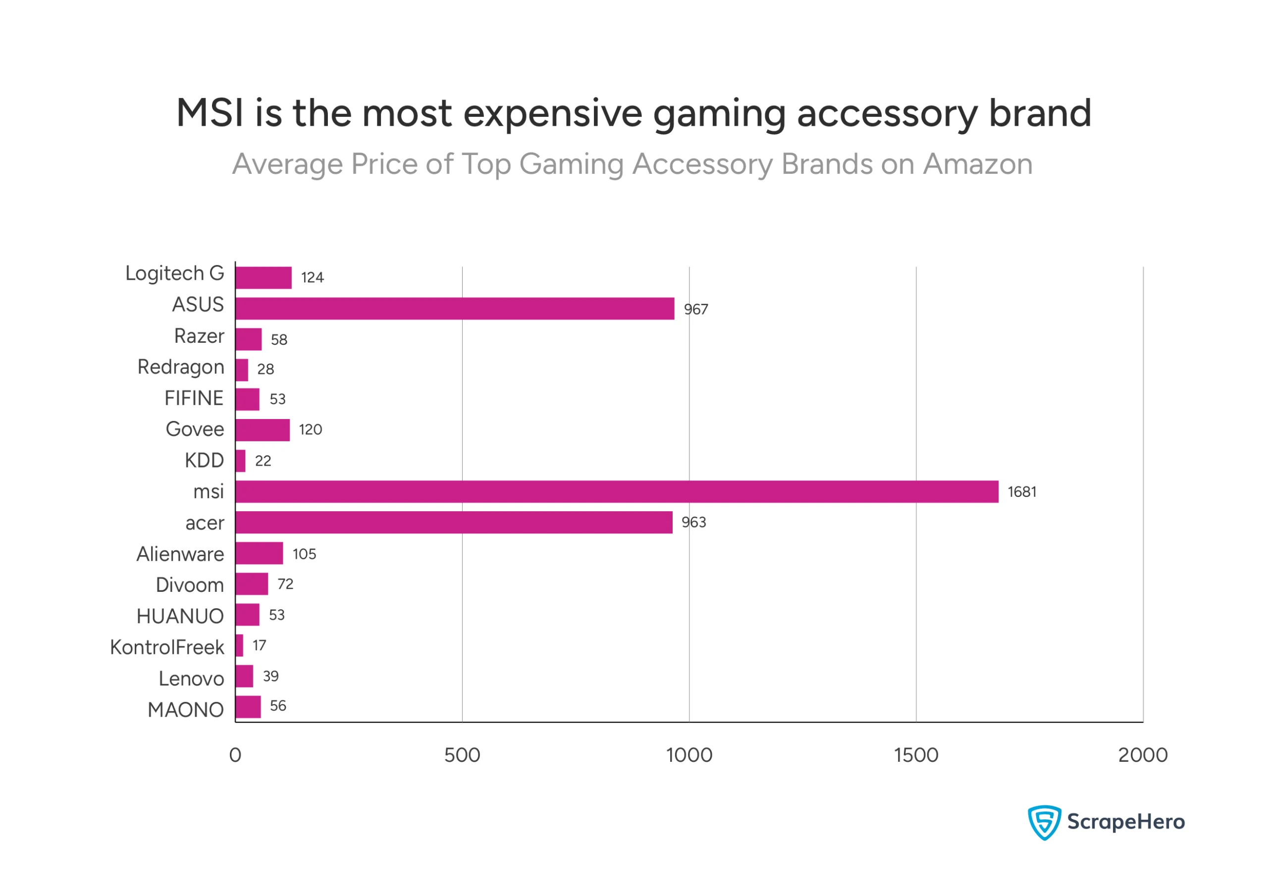 A bar chart showing the most expensive gaming accessory brands on Amazon. 
