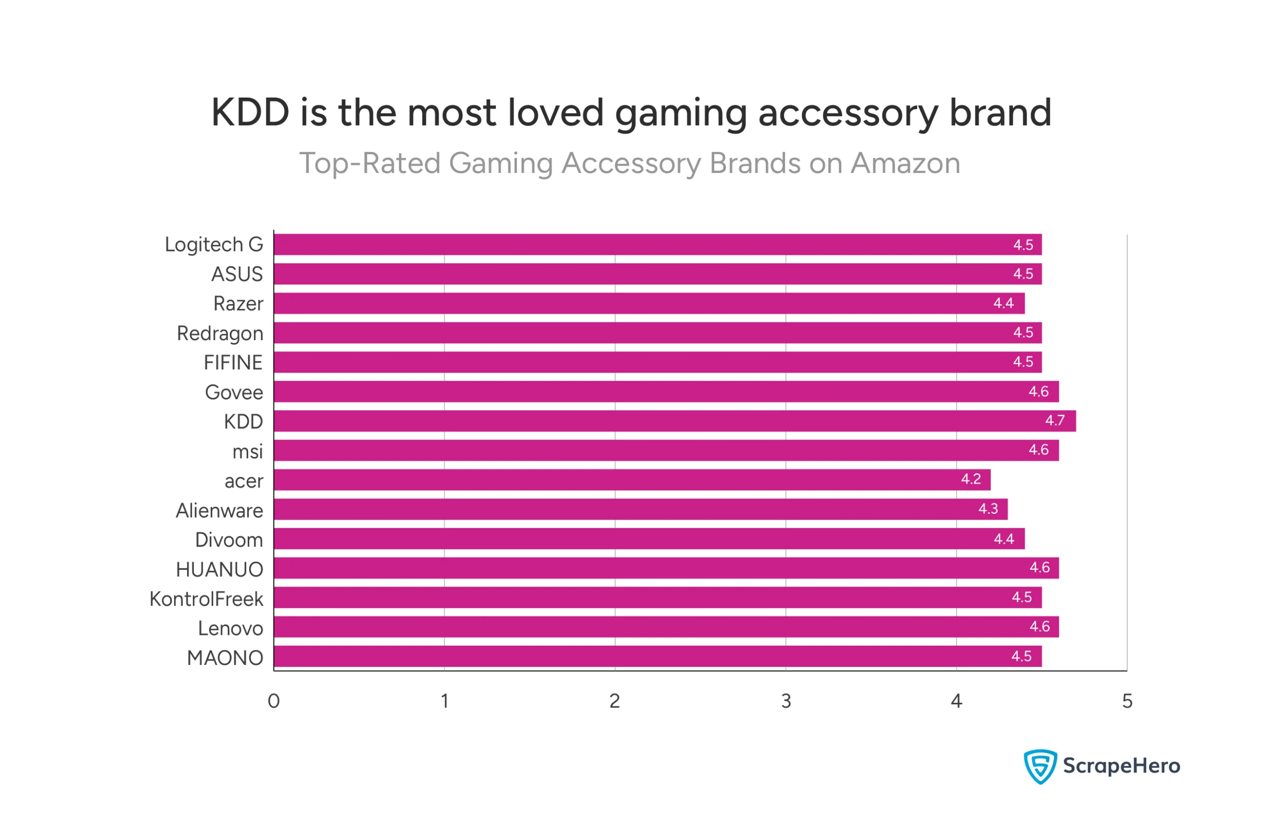 A bar chart showing the gaming accessory brands on Amazon with the highest average ratings. 