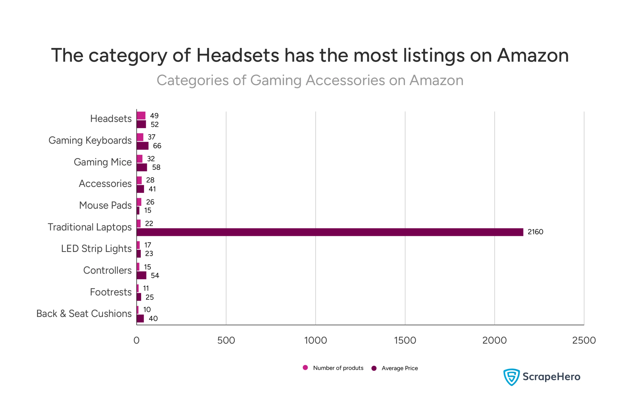 A bar chart showing various categories of gaming accessories on Amazon with their number of products and average price. 