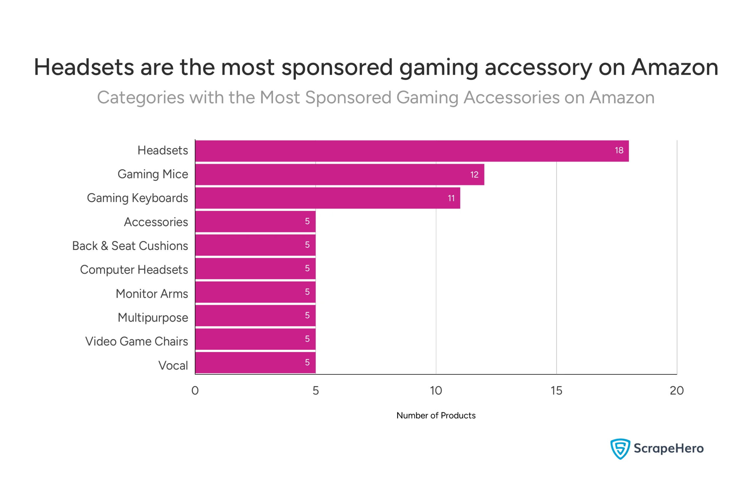 A bar graph comparing the categories of products that are most sponsored in the gaming accessories section of Amazon. 
