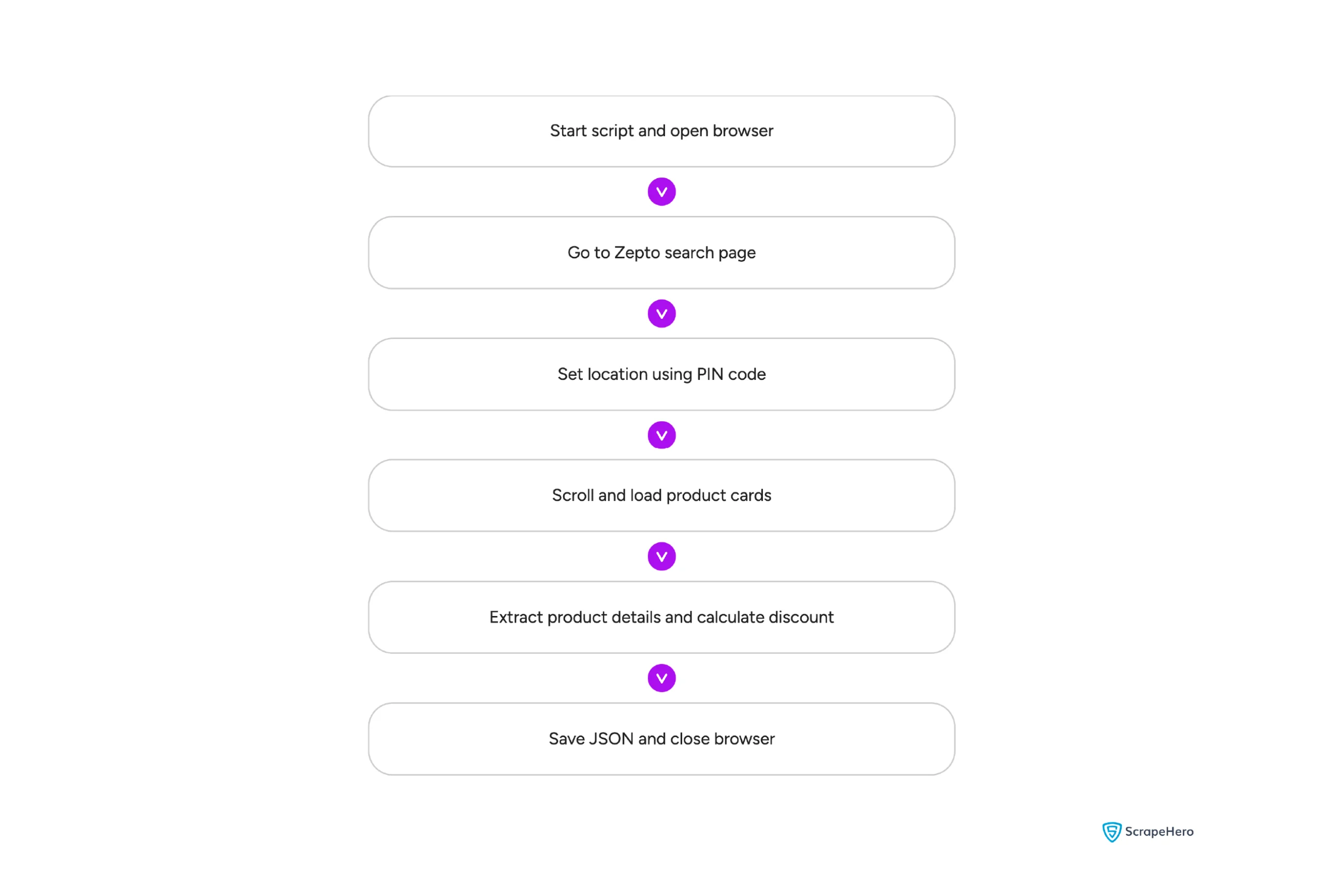Flowchart showing the code logic