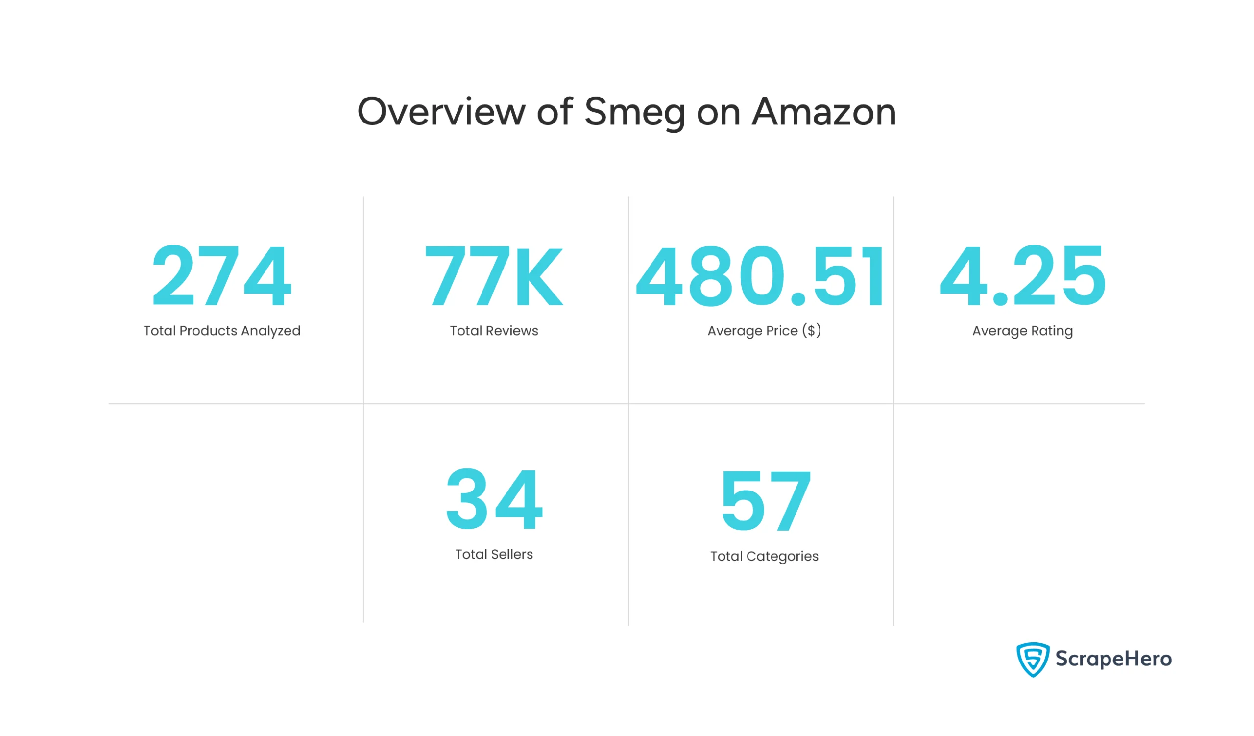 An infographic listing the overview of the report analyzing Smeg on Amazon.
