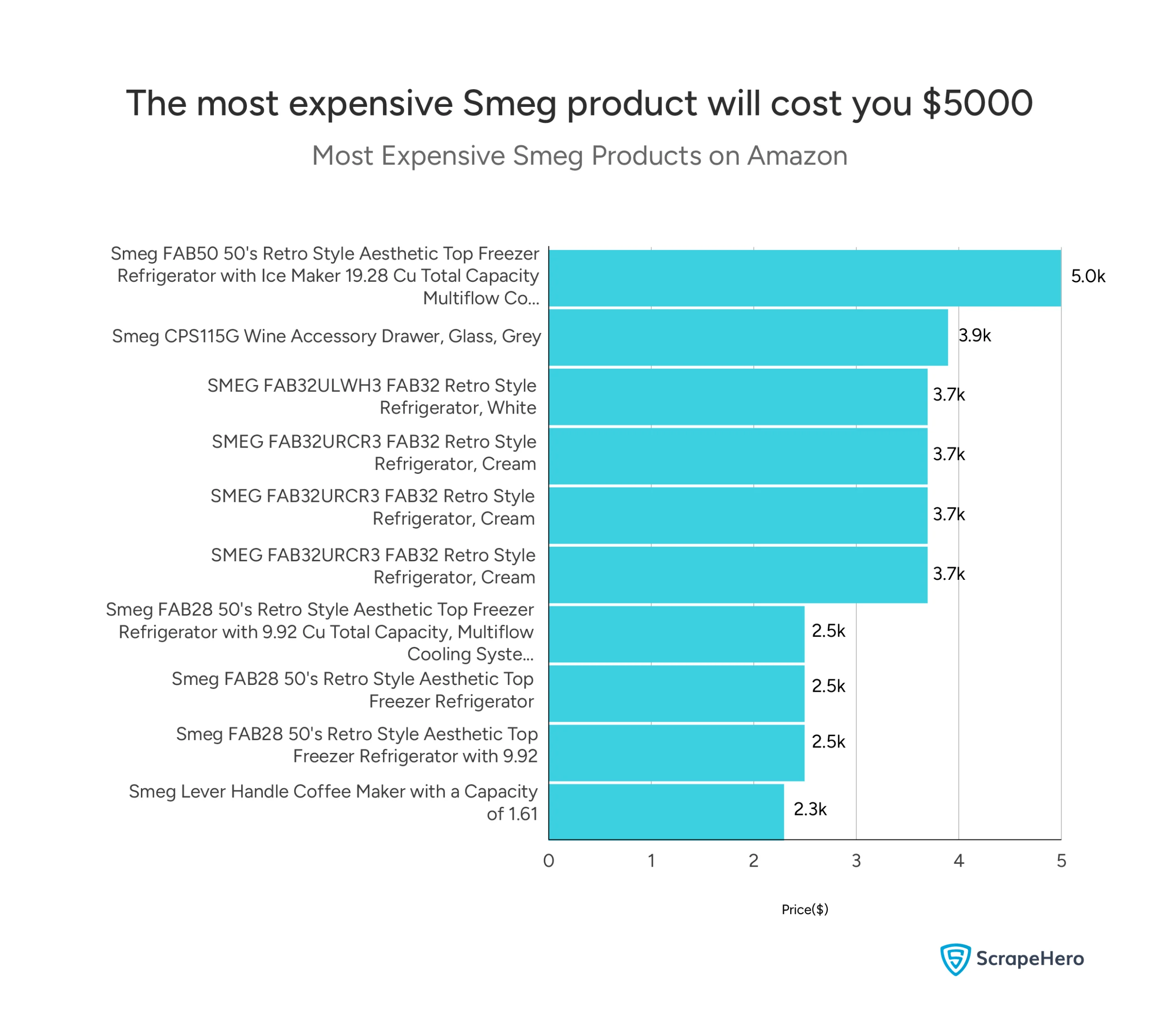 Graph showing the most expensive Smeg products on Amazon, with the top product being the Smeg FAB50 Retro Style Refrigerator at $5,000.
