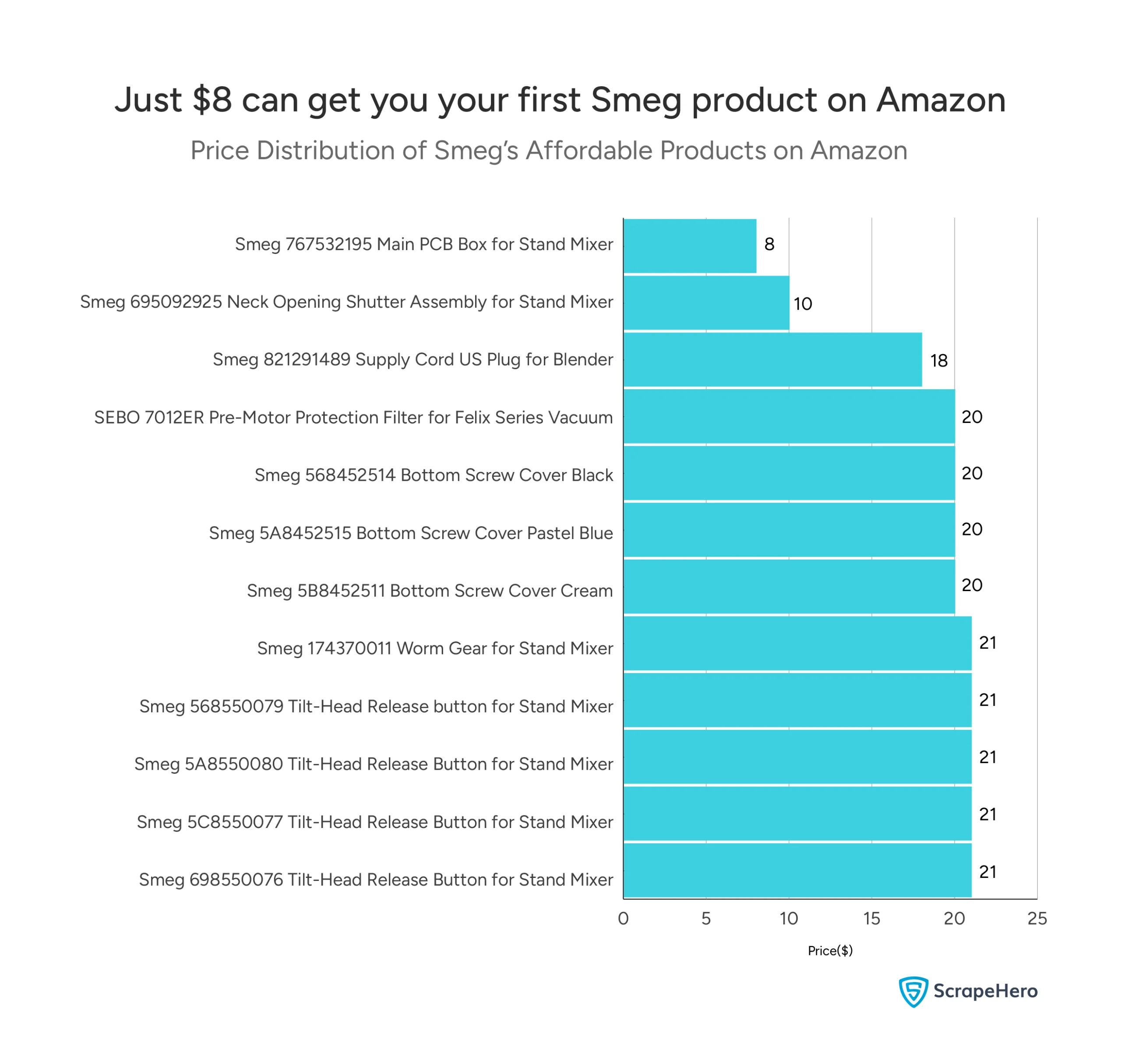 Graph showing the most affordable Smeg products on Amazon, with the Main PCB Box for Stand Mixer priced at $8.