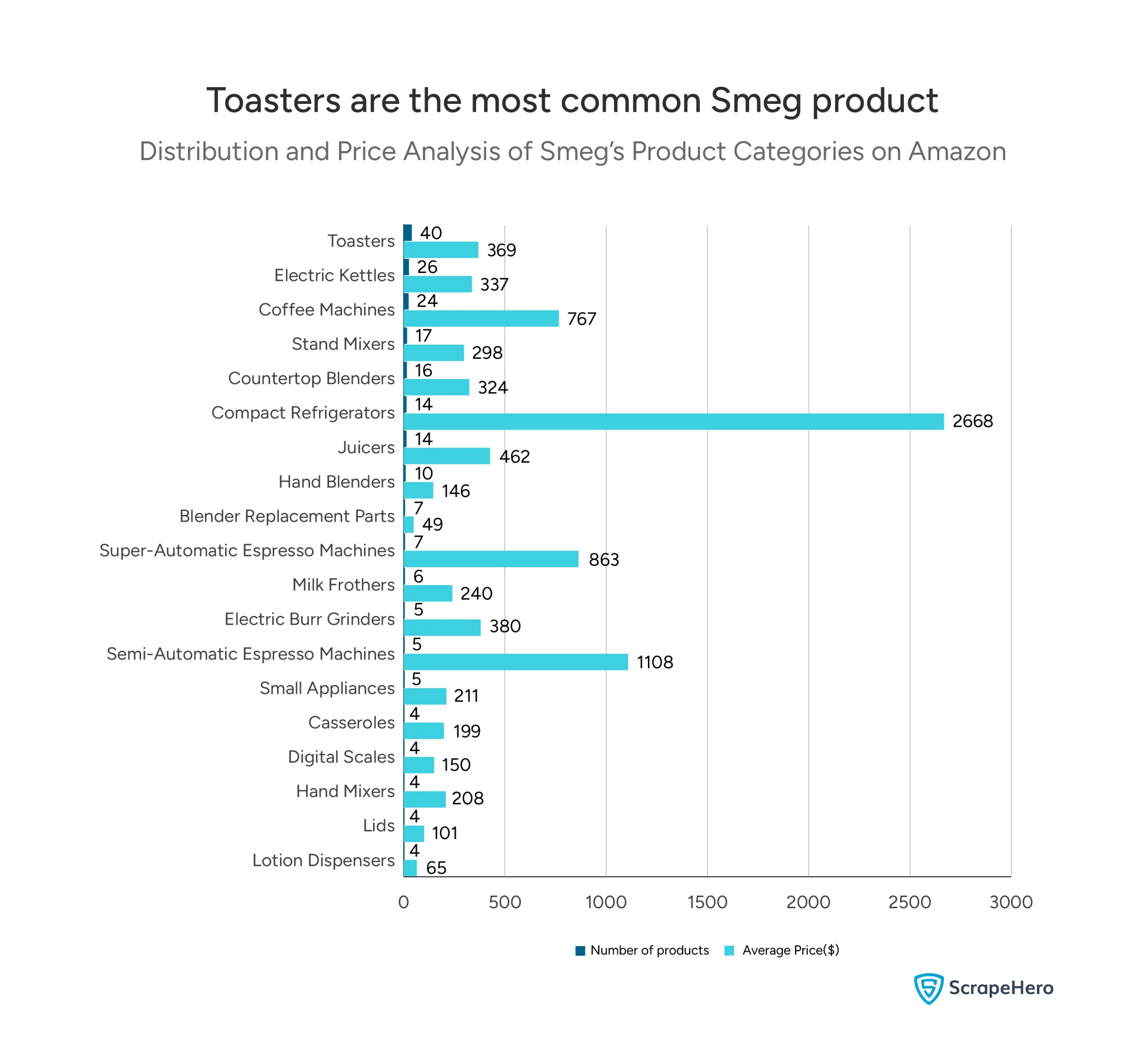 Graph showing the top categories of Smeg on Amazon by number of products and average price, with toasters being the most common category.