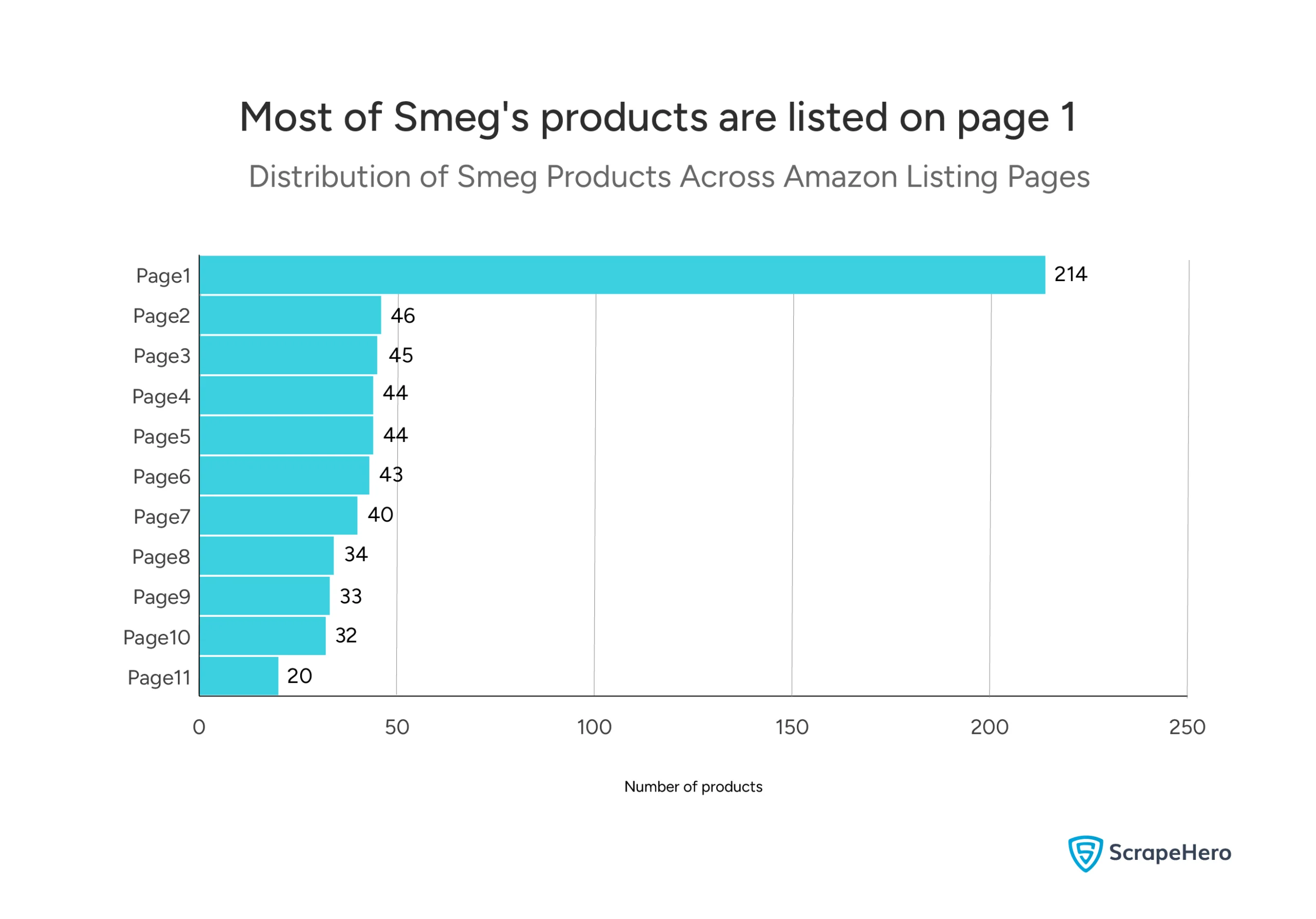 Graph showing the distribution of Smeg products across Amazon's listing pages, with 214 products on Page 1.