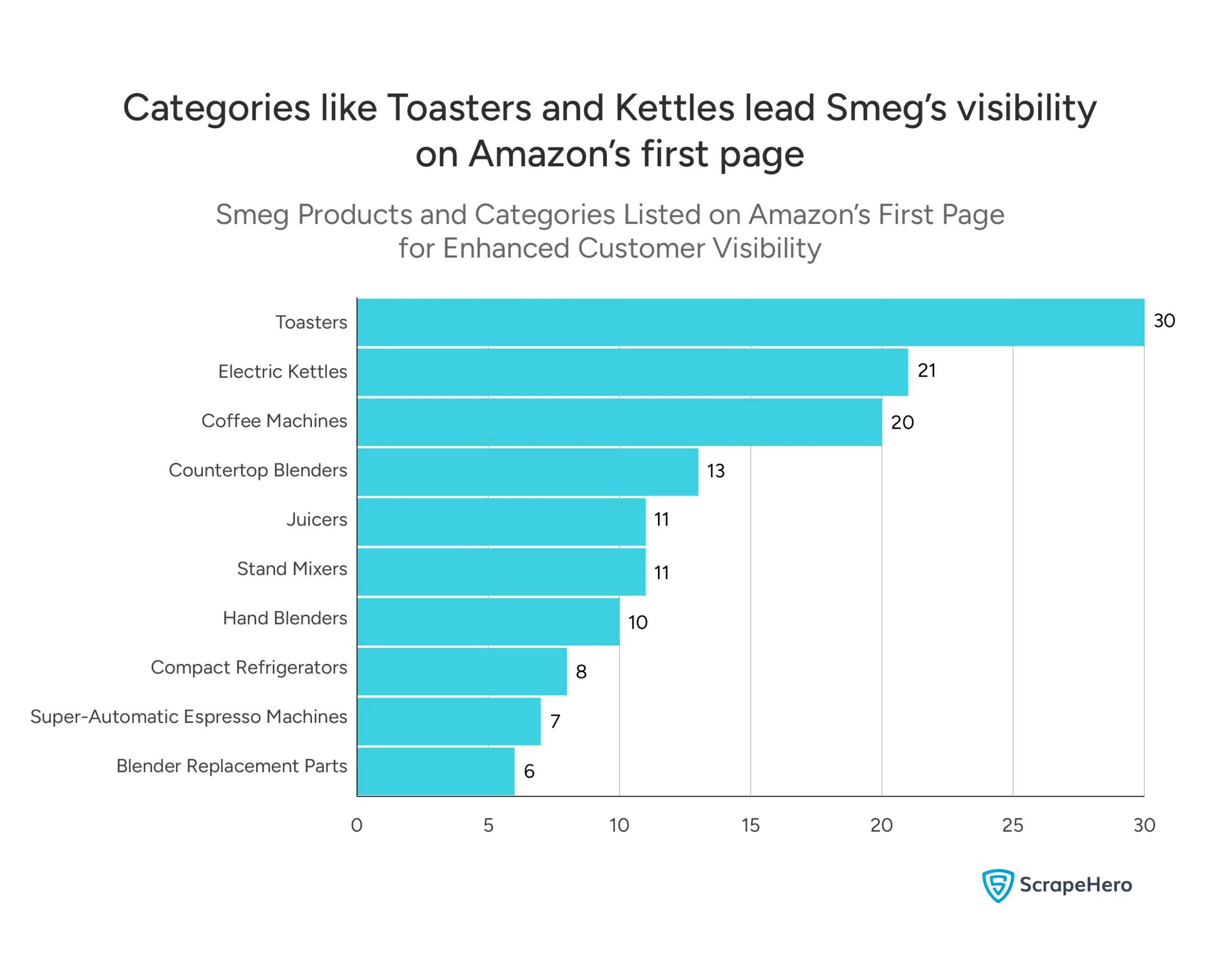 Graph showing the distribution of Smeg product categories listed on Amazon’s first page, with toasters being the most frequent at 30 products.