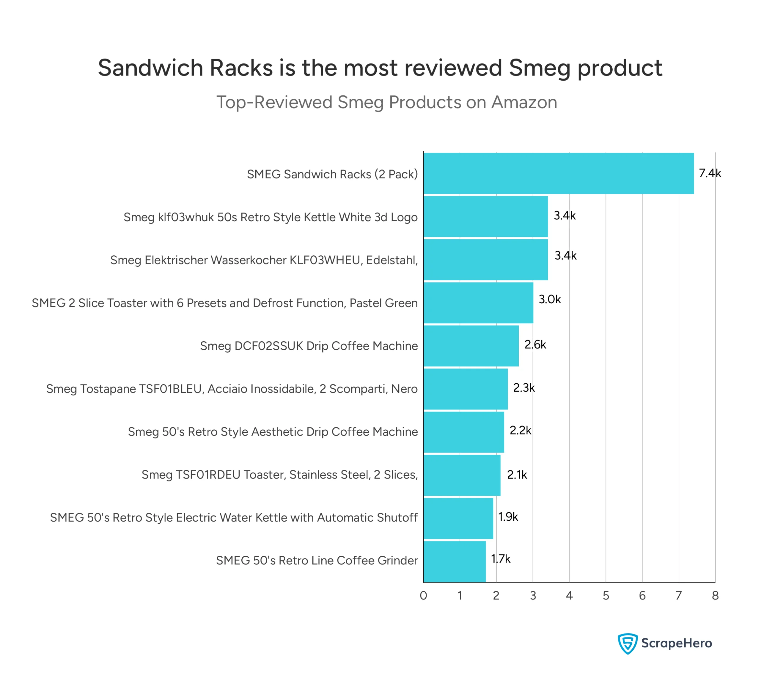 Graph showing the top-reviewed Smeg products on Amazon, with SMEG Sandwich Racks leading at 7.4K reviews.