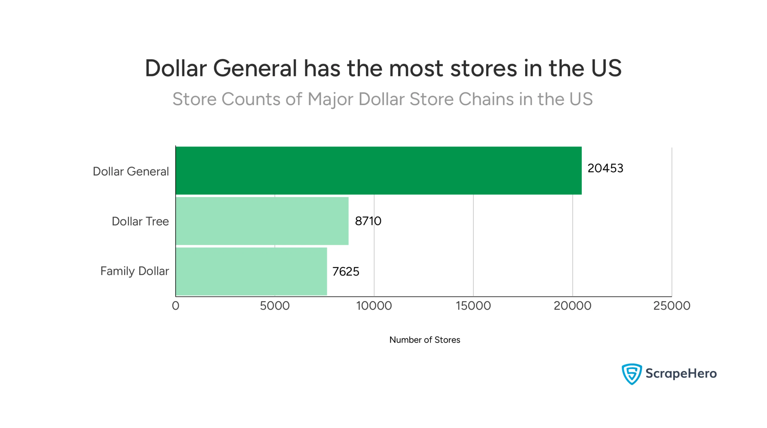 Bar chart showing the store counts for Dollar General, Dollar Tree, and Family Dollar in the US, three major Dollar Stores in the US. 
