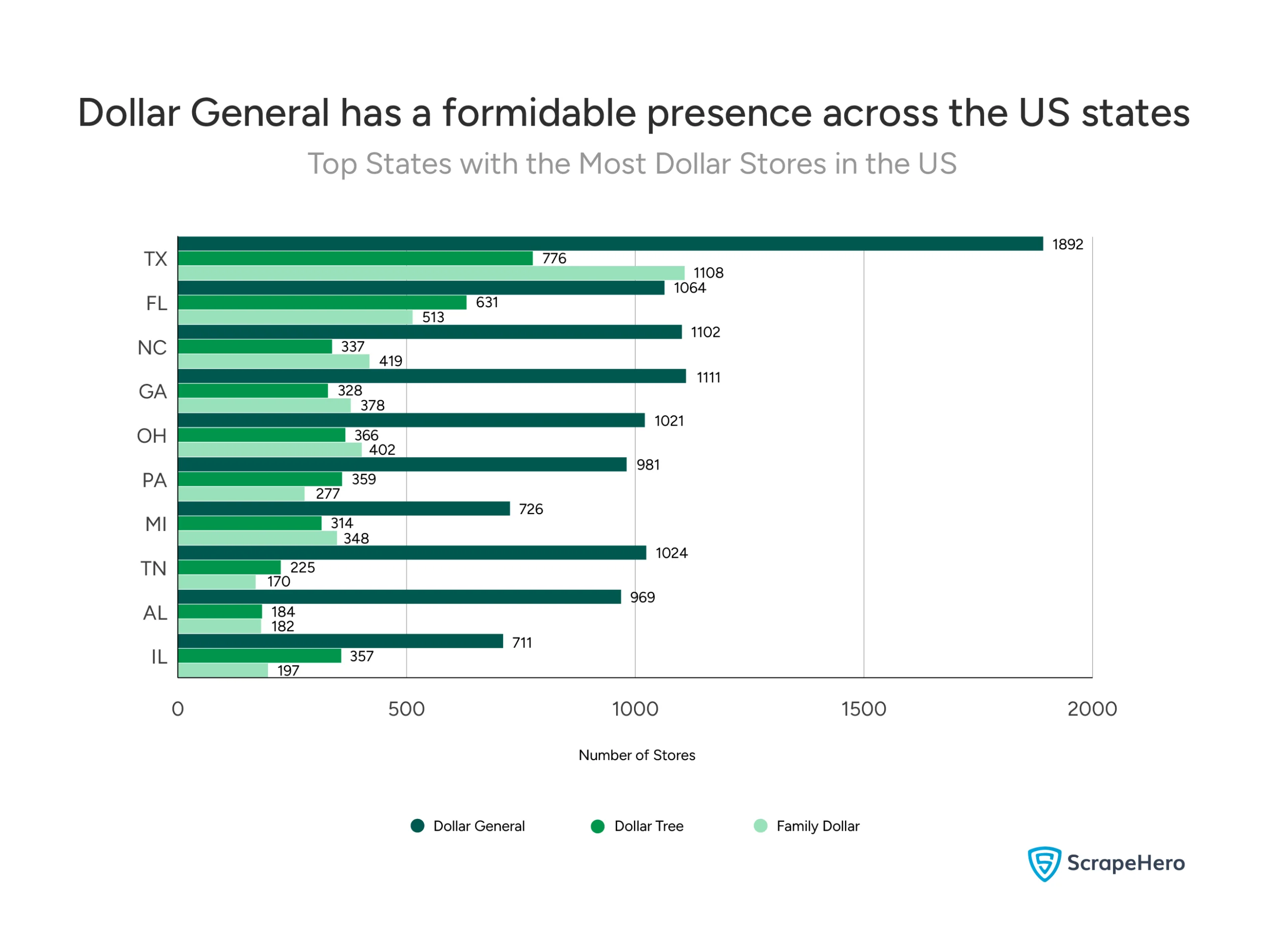 Bar chart showing the top 10 US states with the most Dollar Stores.