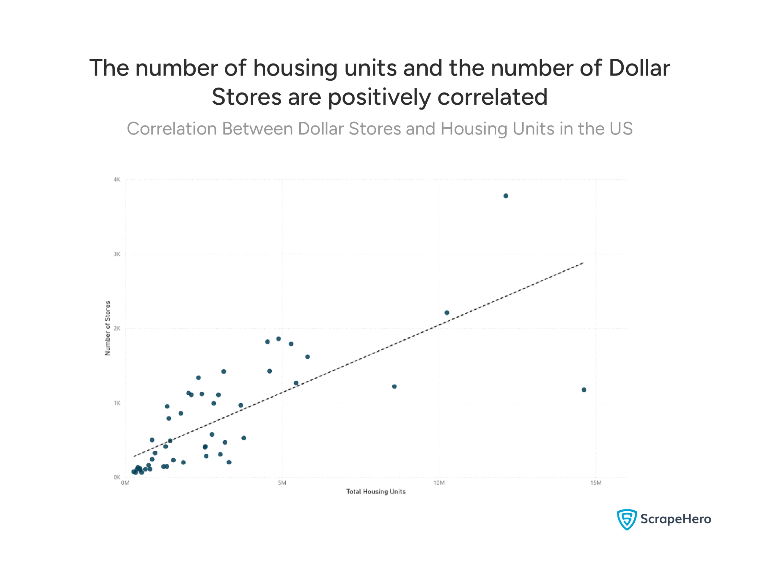 A graph showing the correlation between the number of housing units and the number of Dollar Stores in various regions. 
