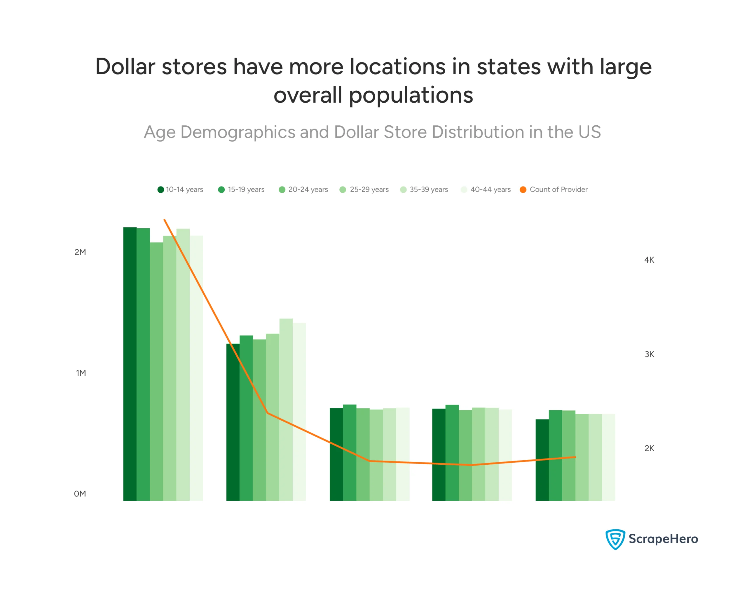 Bar chart showing the presence of Dollar Stores across different age groups in Texas, Florida, Georgia, Ohio, and North Carolina.