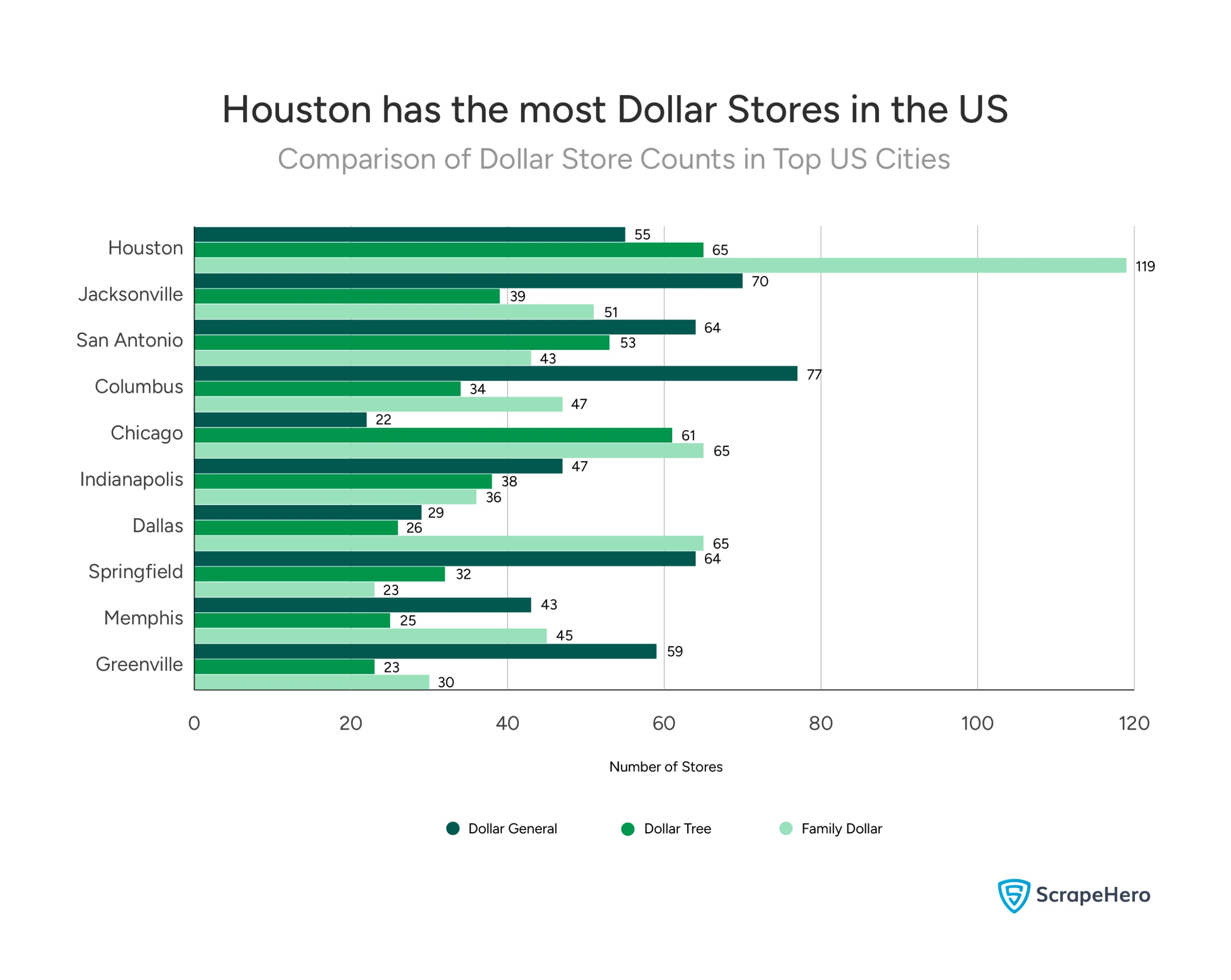 Bar chart showing the top cities in the U.S. with the most Dollar Stores.