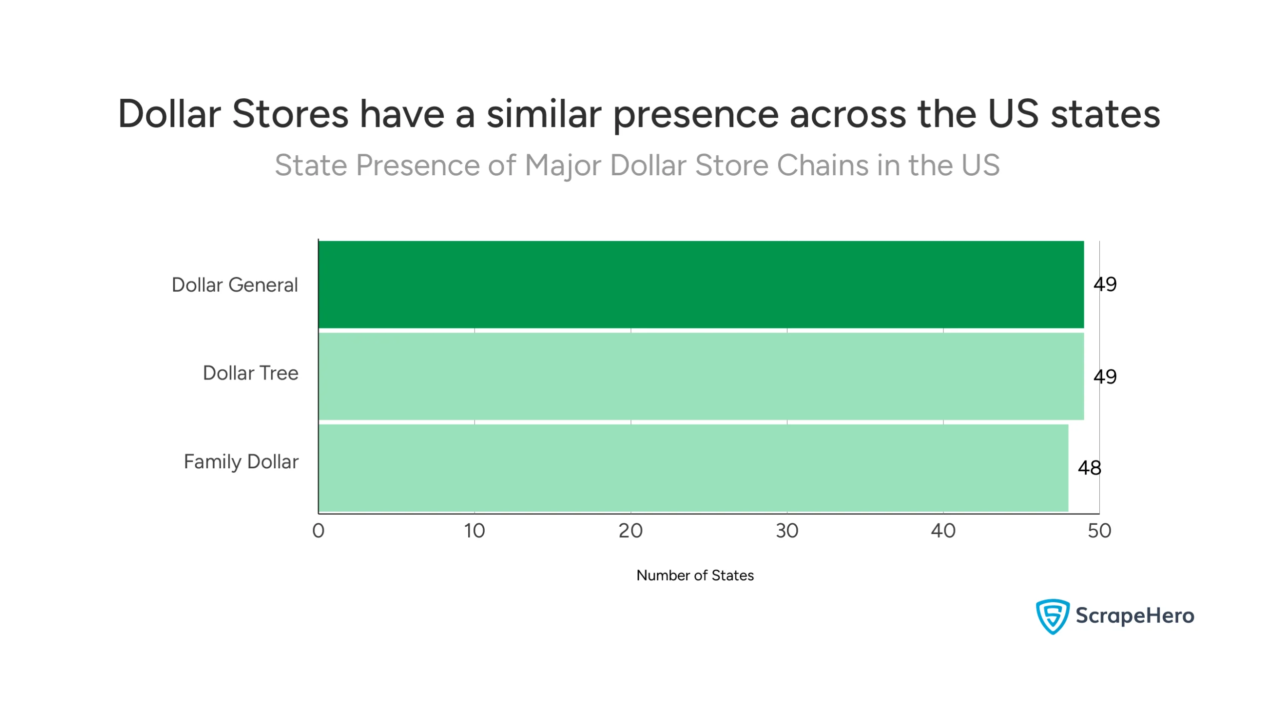 Bar chart showing the number of US states where each major dollar store chain operates.
