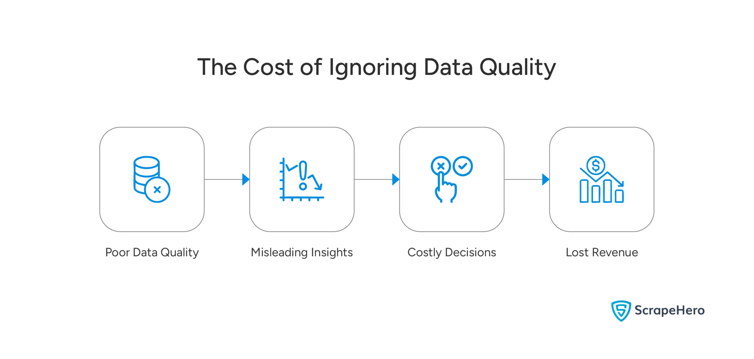 The Cost of Ignoring Data Quality