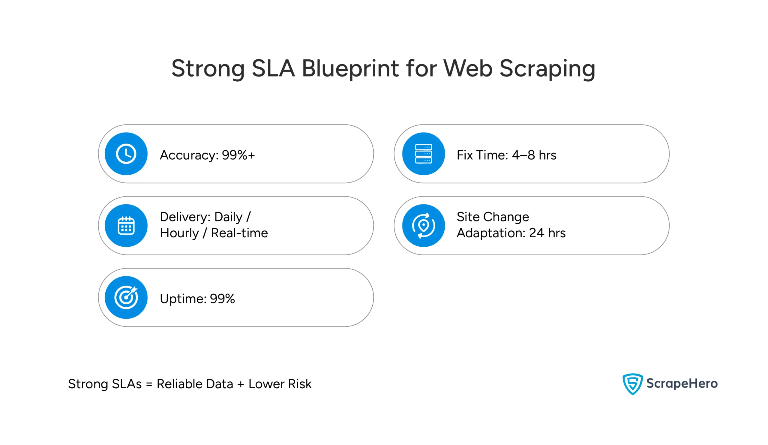 Strong SLA Blueprint for Web Scraping
