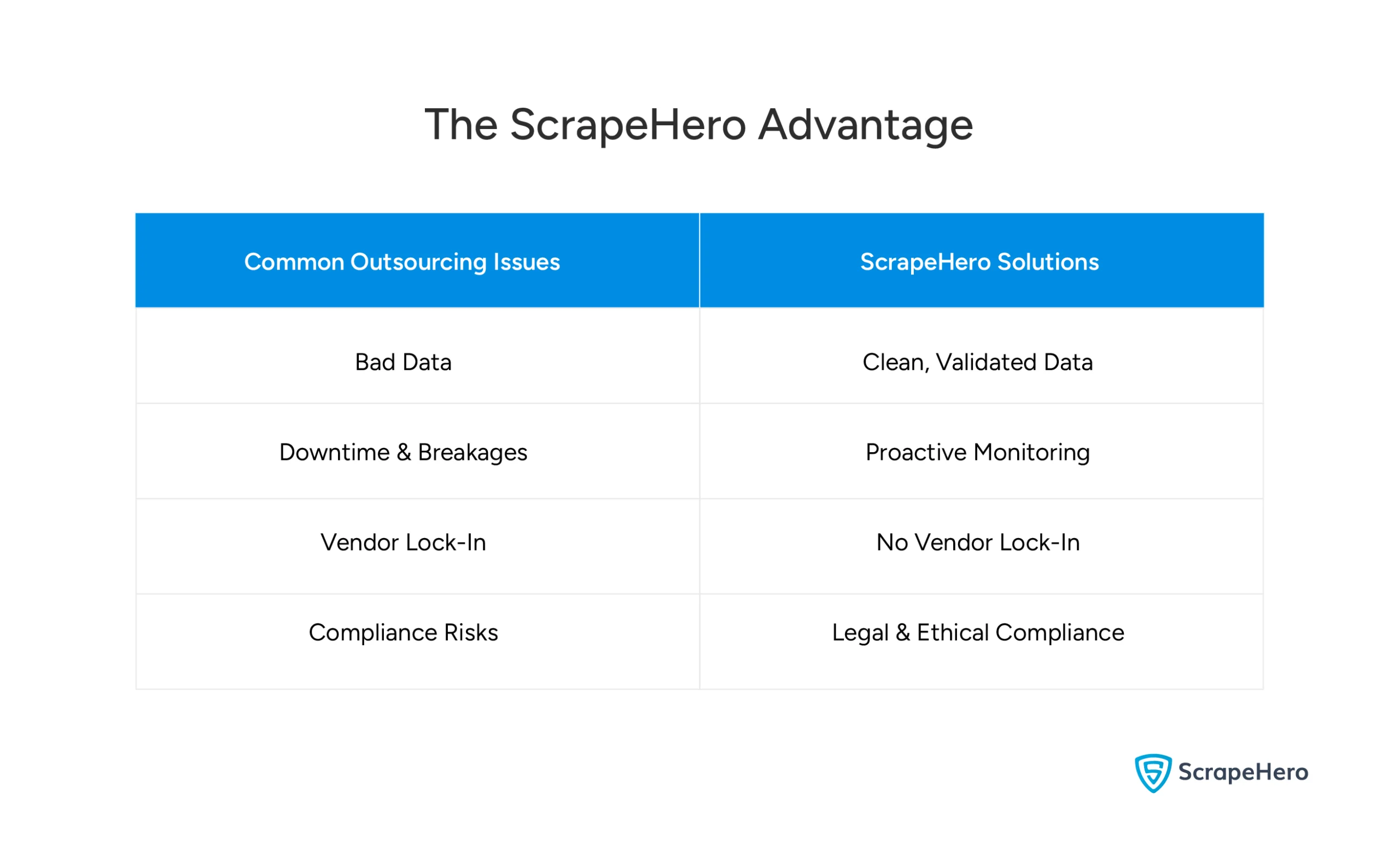 The ScrapeHero advantage