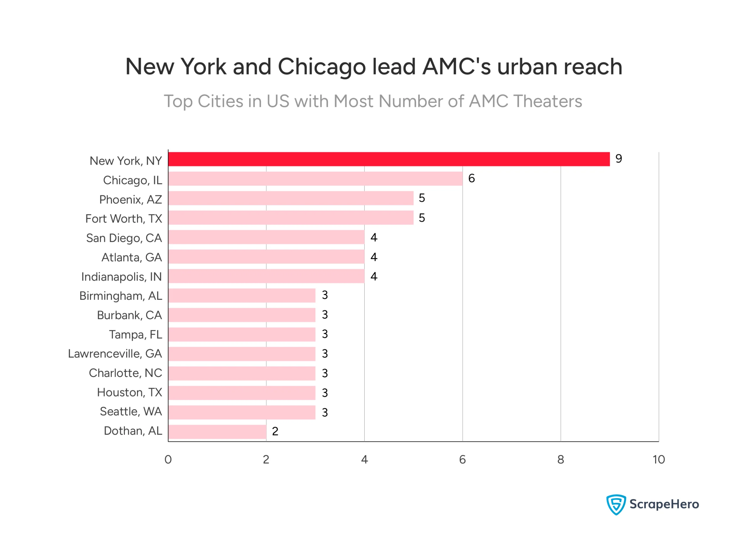 Bar chart showing the top cities with the most number of AMC theaters in the US.