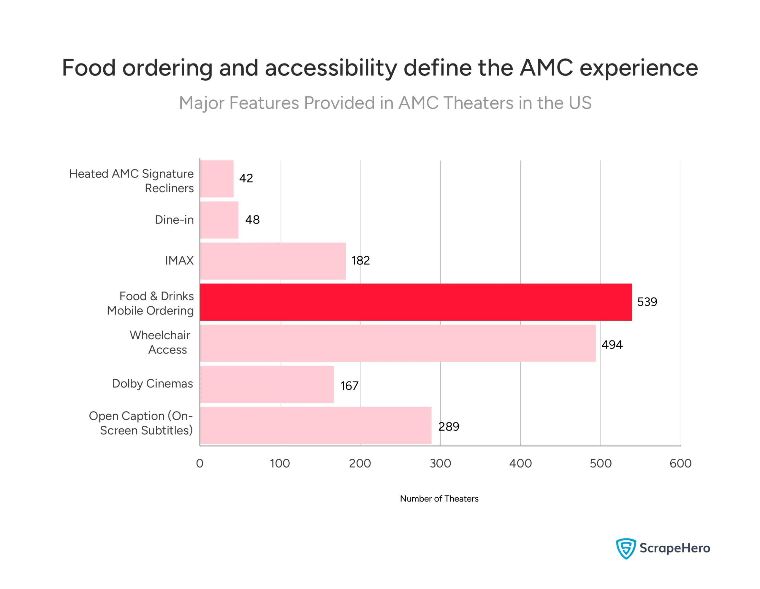 Bar chart illustrating feature availability across AMC theaters in the US, including mobile ordering, IMAX, Dolby, and wheelchair accessibility. 
