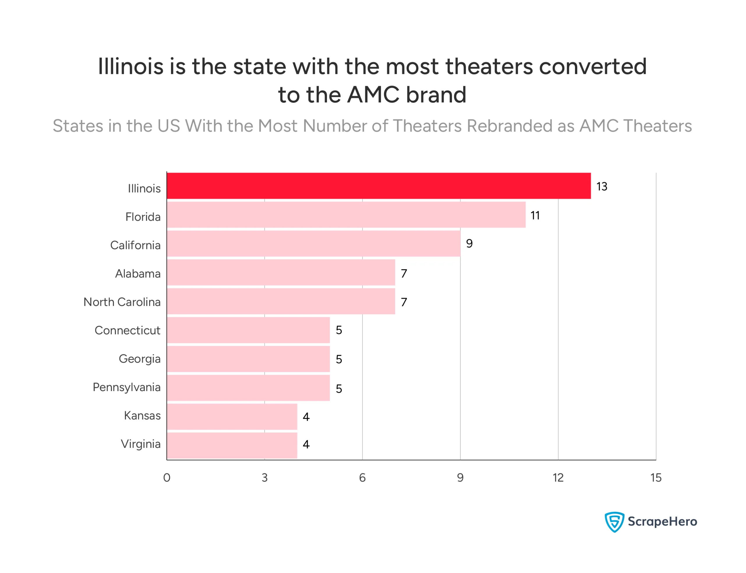 Bar chart showing the top US states by number of theaters rebranded as AMC, illustrating rebranding trends across AMC theater locations in the US.