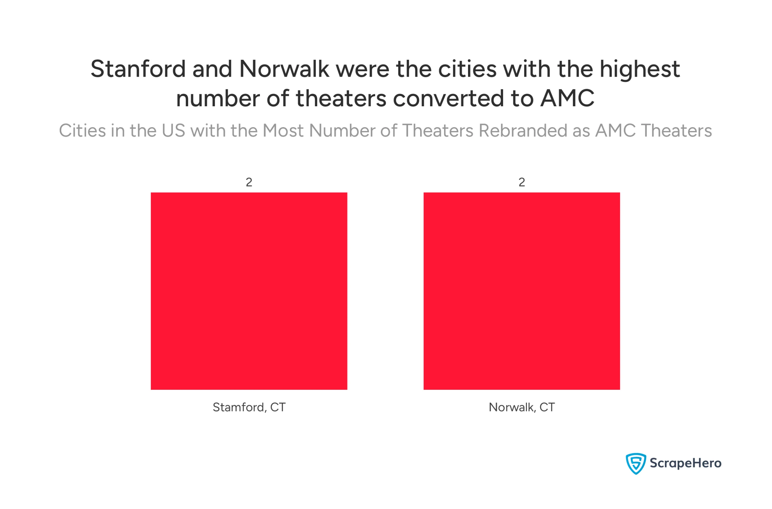 Cities with the most theaters rebranded as AMC theaters in the US include Stamford and Norwalk in Connecticut. 