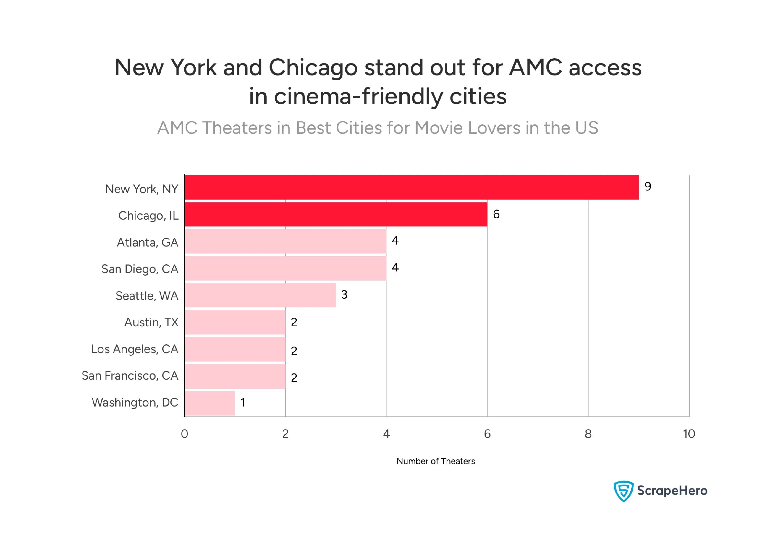 Bar chart showing the number of AMC theaters in top-rated US cities for movie lovers.