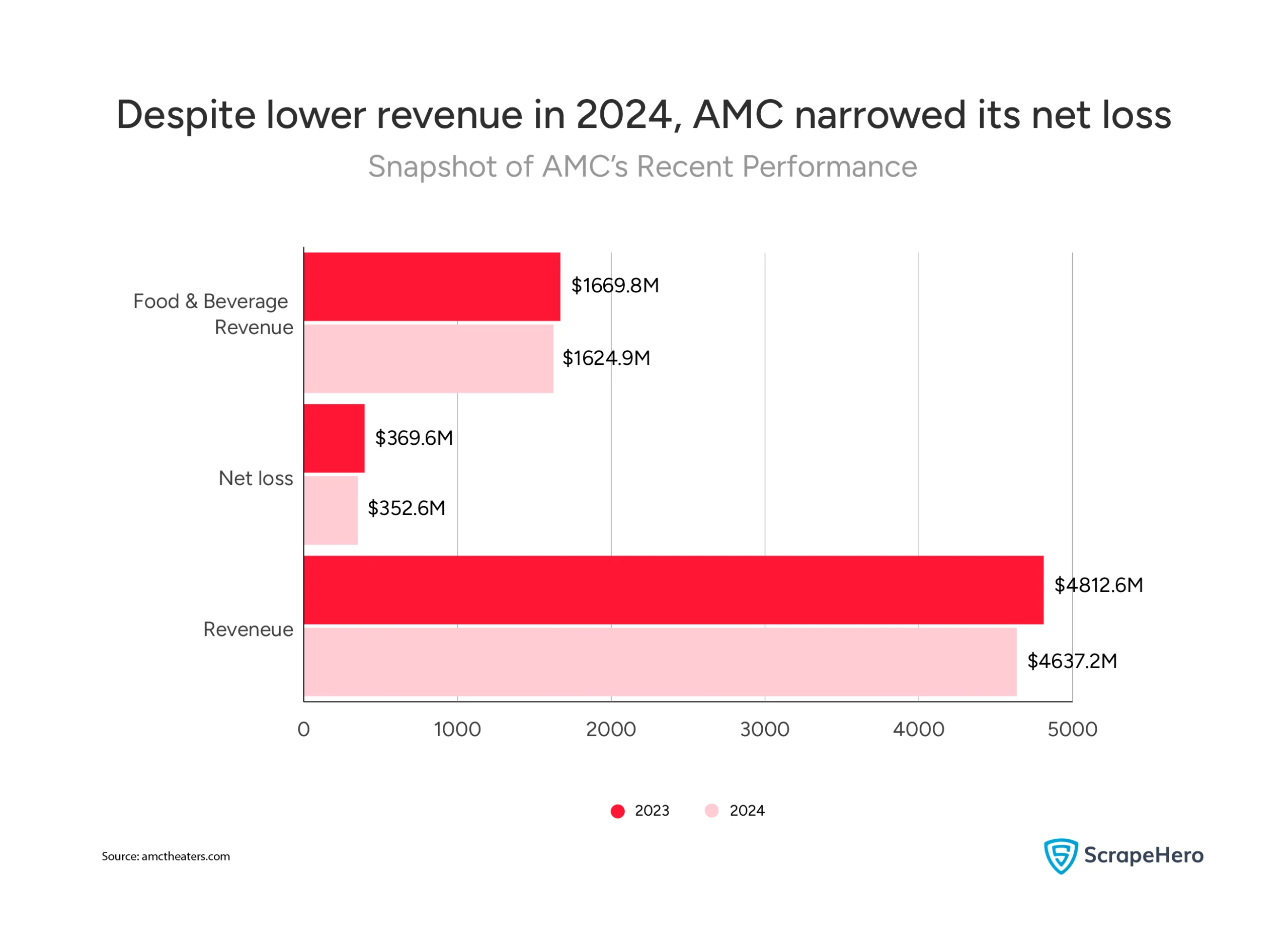Bar chart comparing AMC’s revenue, net loss, and food & beverage income between 2023 and 2024, giving context to AMC theaters in the US.