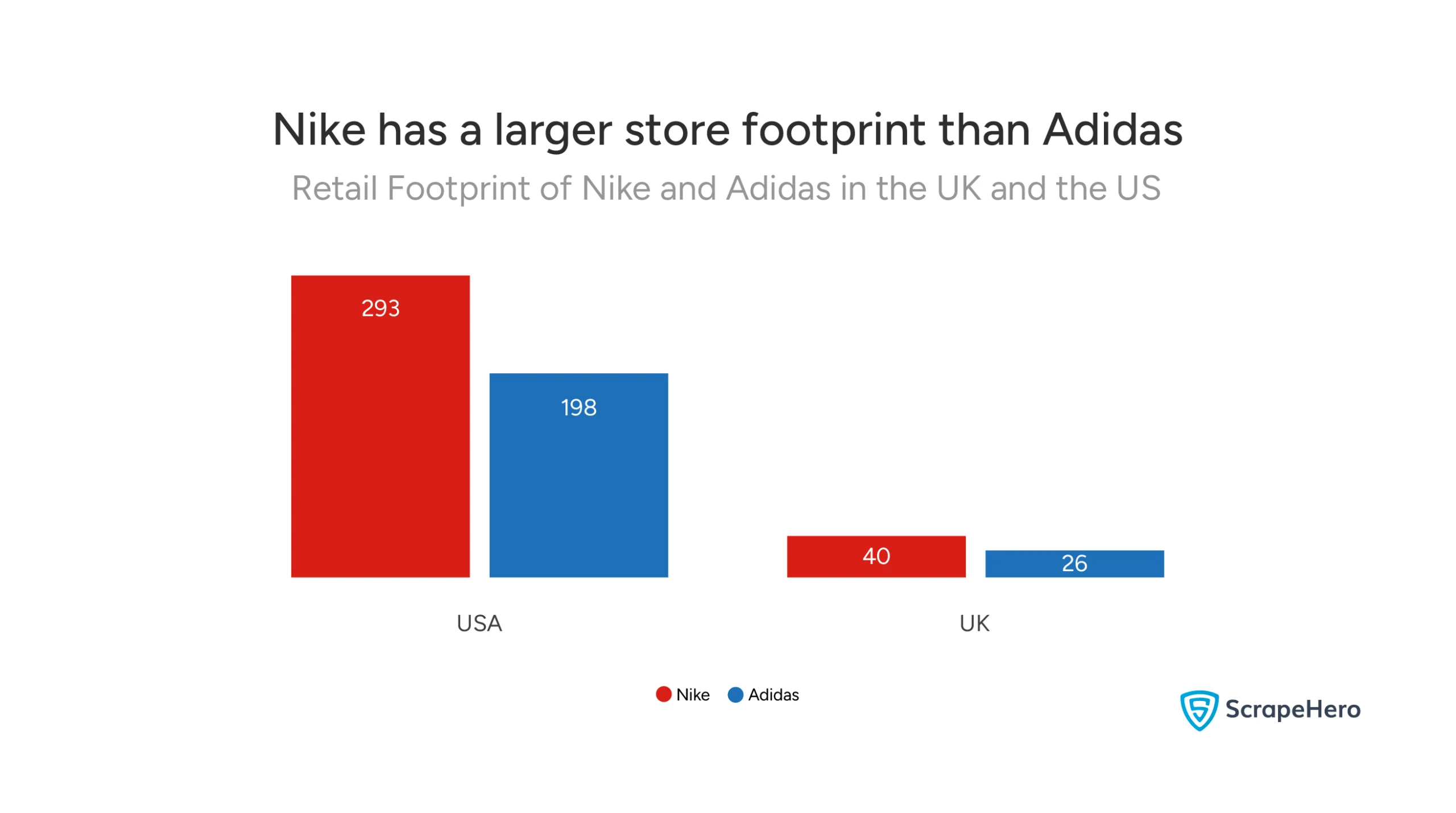 Bar graph comparing the retail presence of Adidas and Nike in the US and UK.