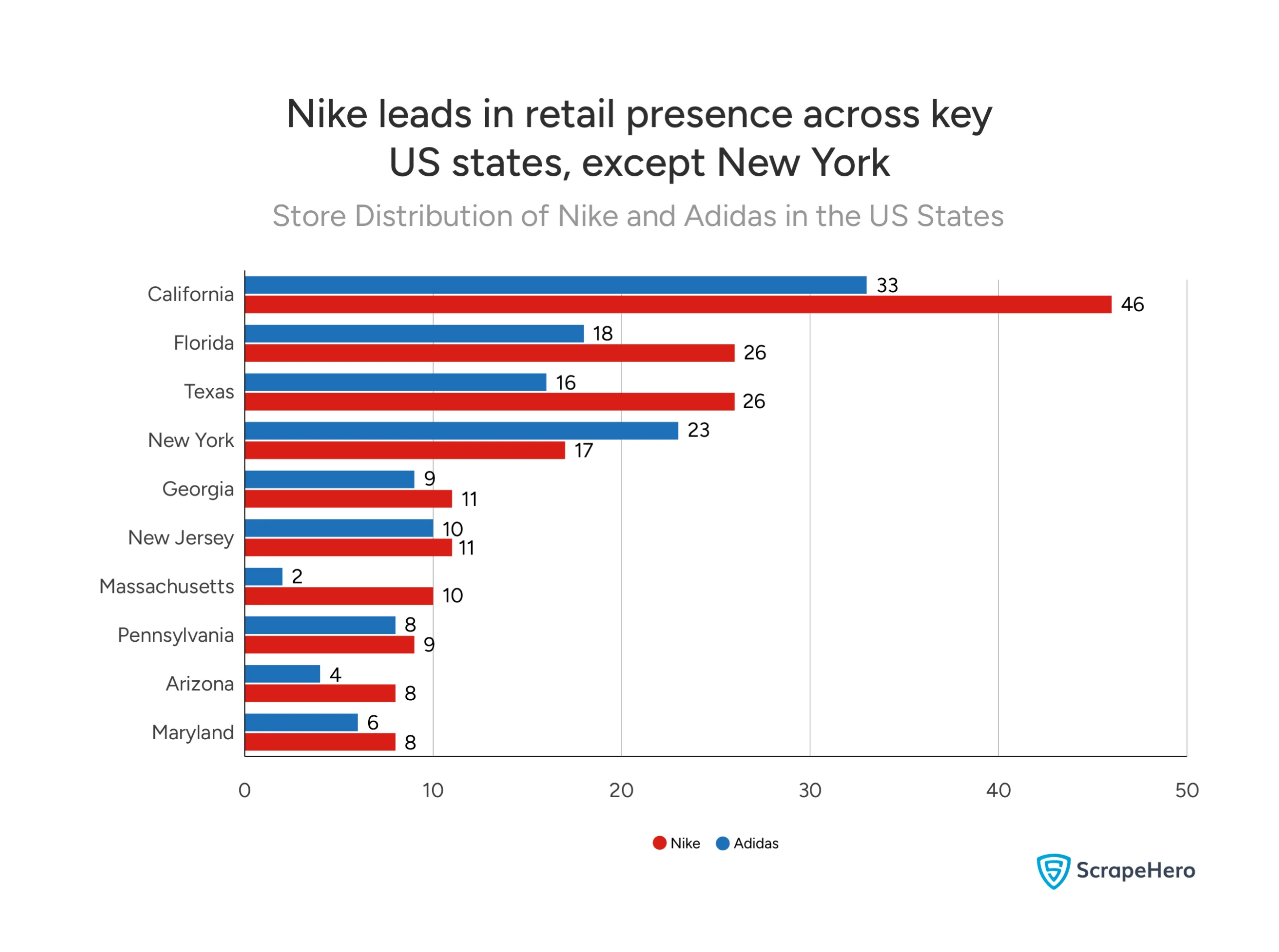 Bar graph comparing the retail presence of Adidas vs Nike in different US states.
