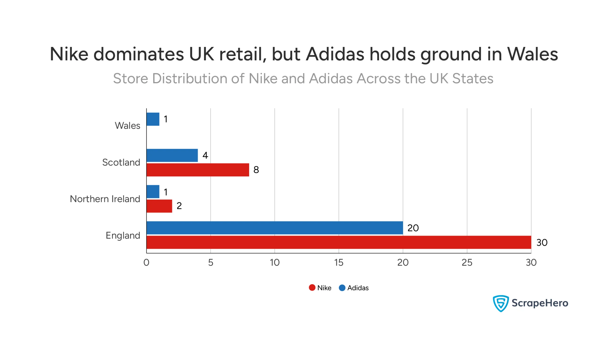 Bar graph comparing Adidas vs Nike store distribution across Wales, Scotland, Northern Ireland, and England. 