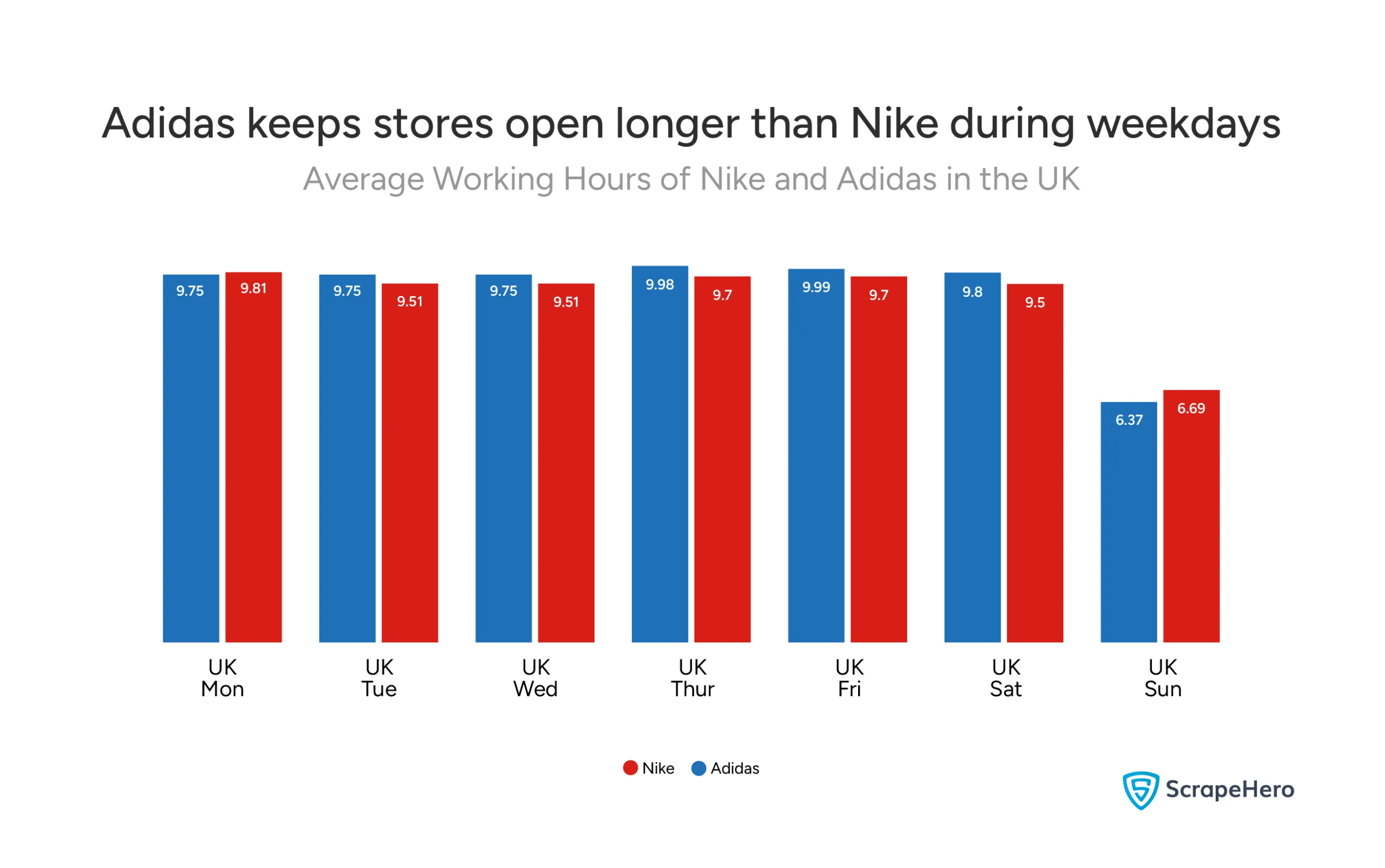 Bar graph comparing the average working hours of Adidas vs Nike stores in the UK across the weekdays and weekends. 