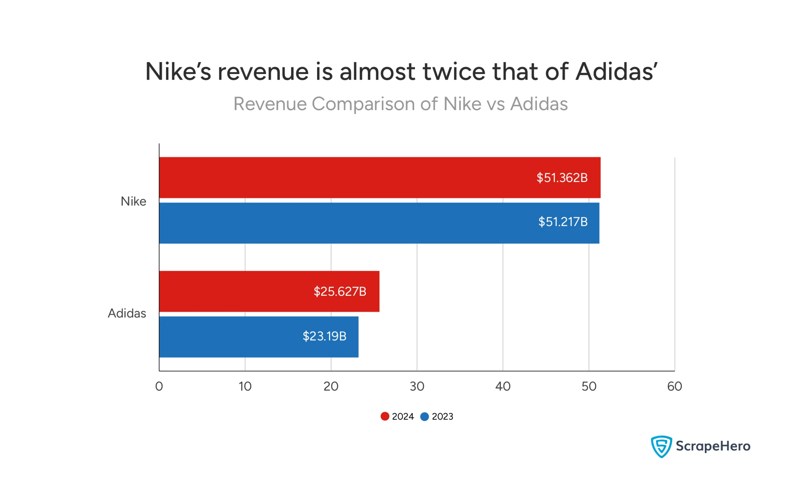 Graph comparing the global revenue of Nike and Adidas for 2023 and 2024. Nike’s revenue is significantly higher than Adidas’s, reflecting its larger financial resources. 